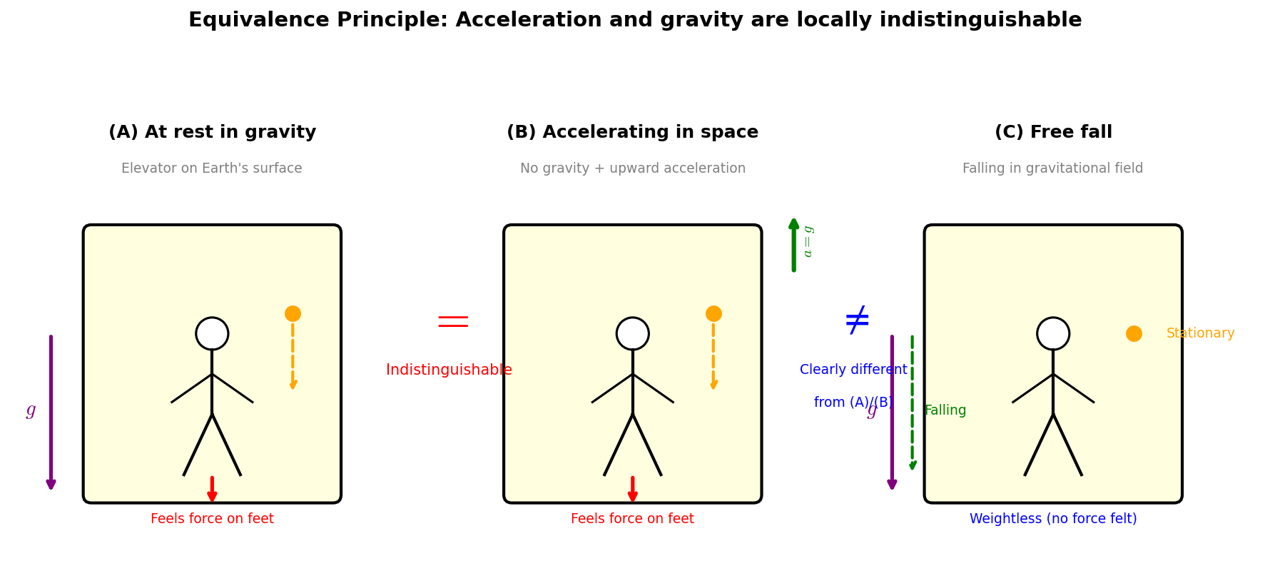 Illustration of the equivalence principle