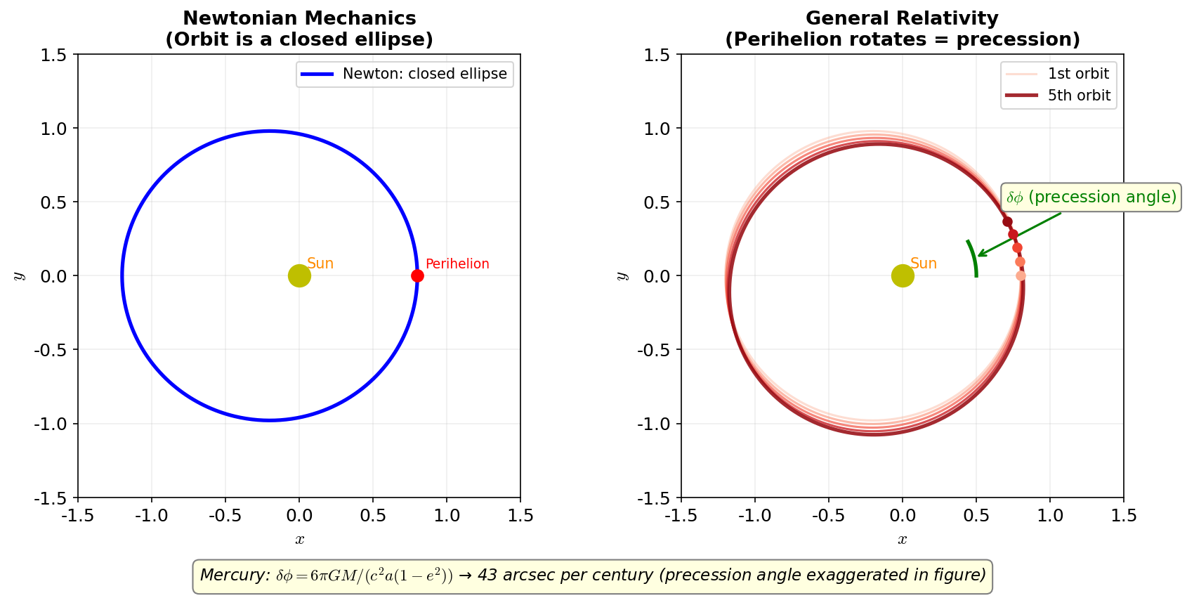 Mercury's perihelion precession