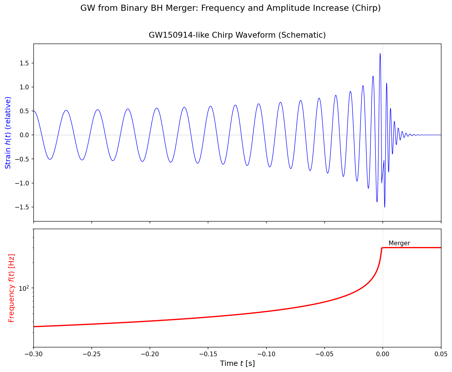 Conceptual diagram of a gravitational wave chirp from a binary black hole merger