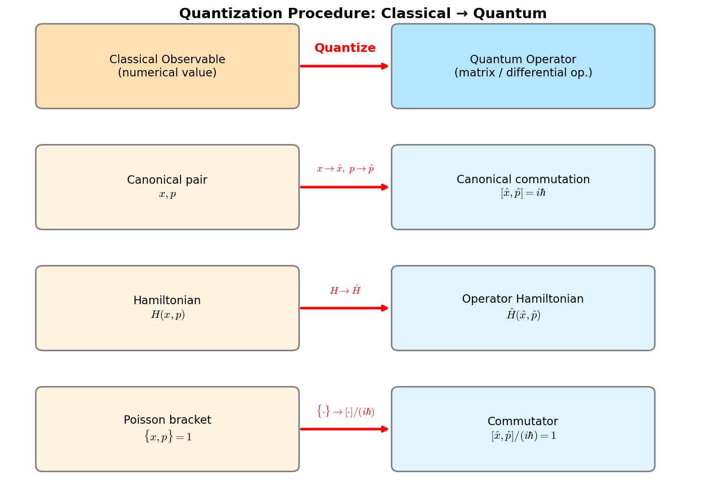 The quantization procedure