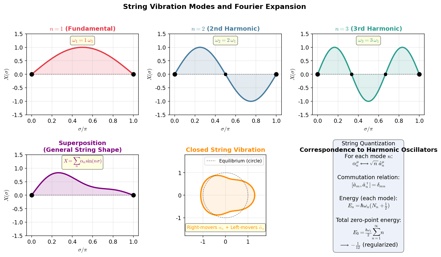 Vibrational modes of the string and Fourier expansion