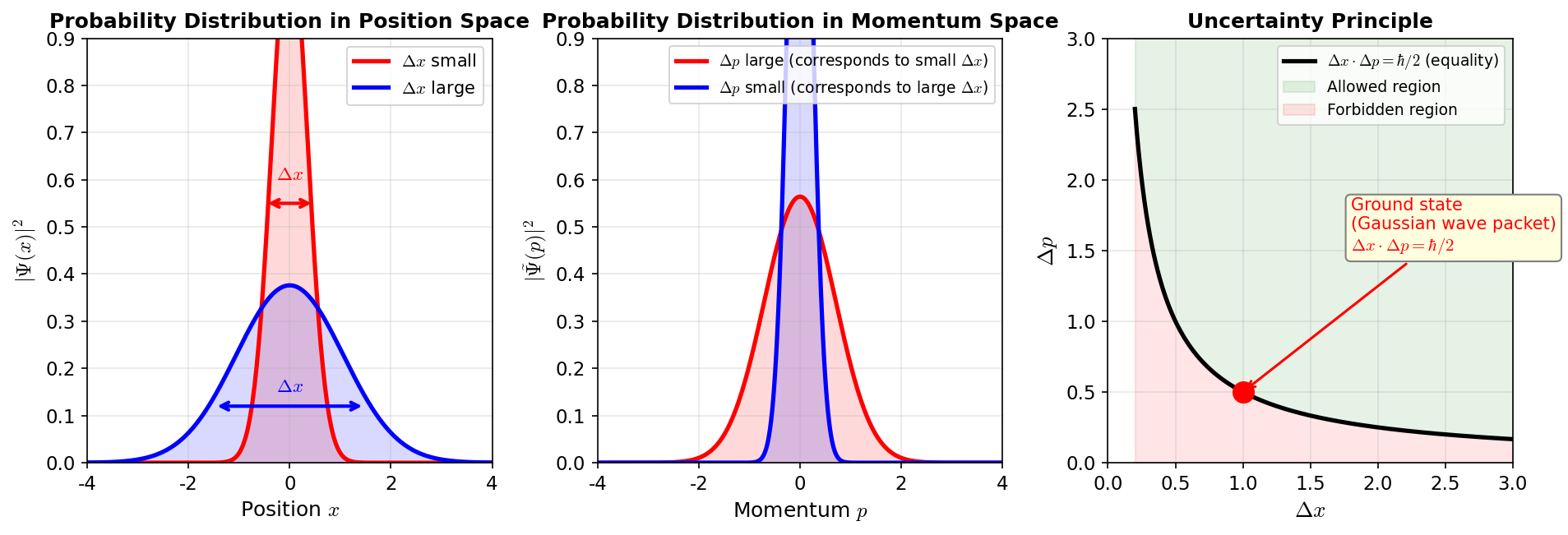Uncertainty principle and zero-point energy