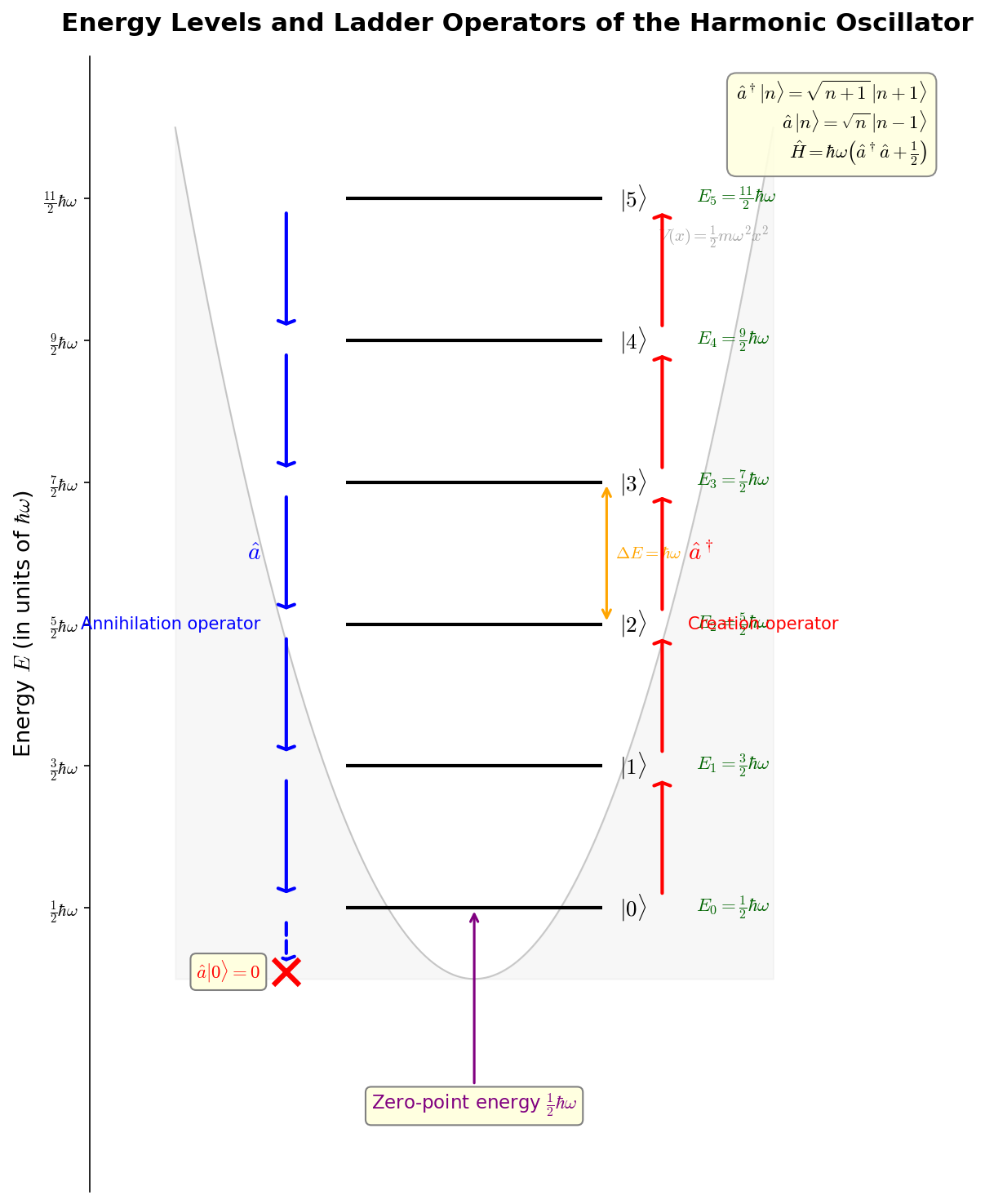Energy levels of the harmonic oscillator and ladder operators