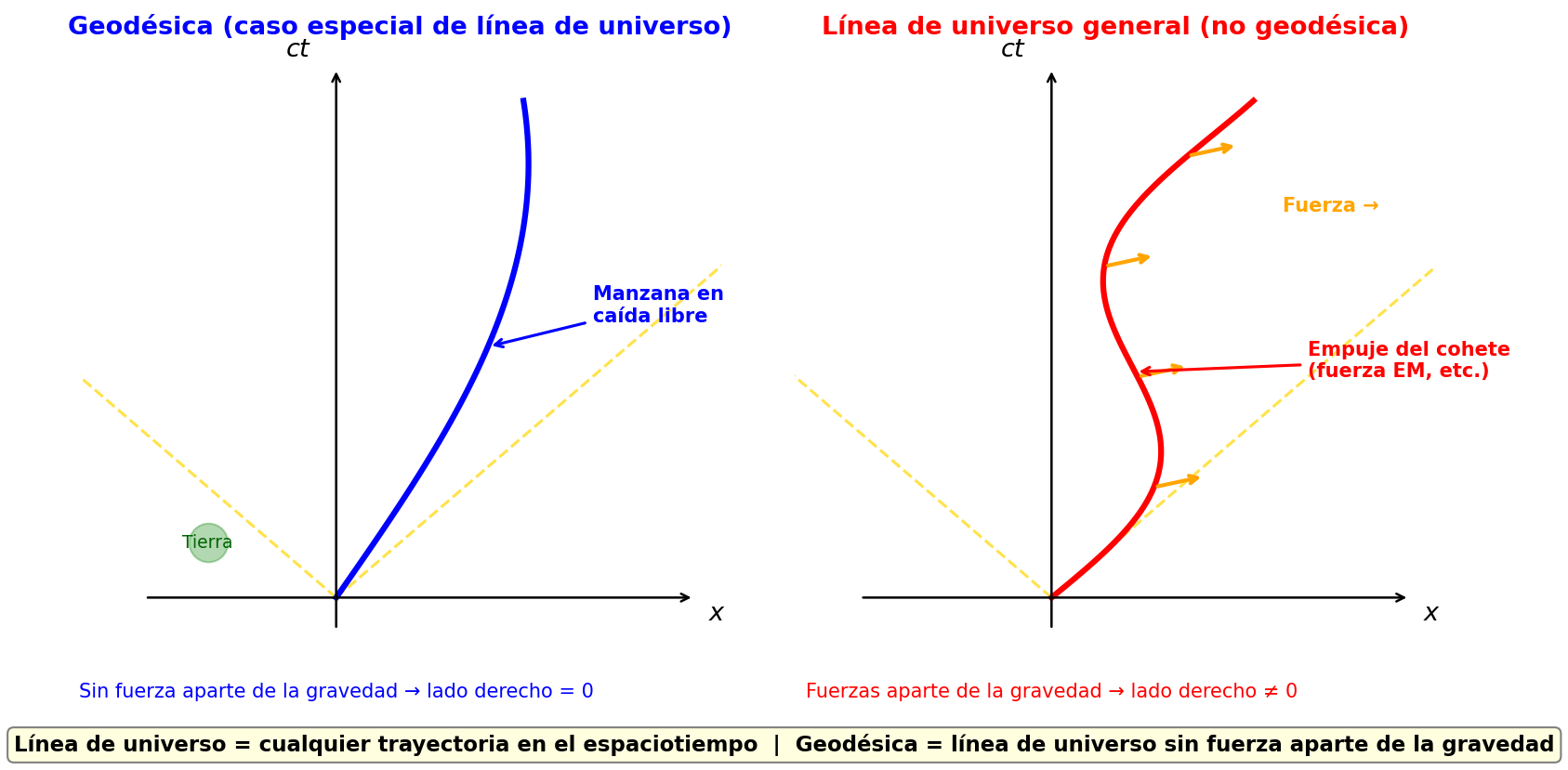 Distinción entre línea de mundo y geodésica