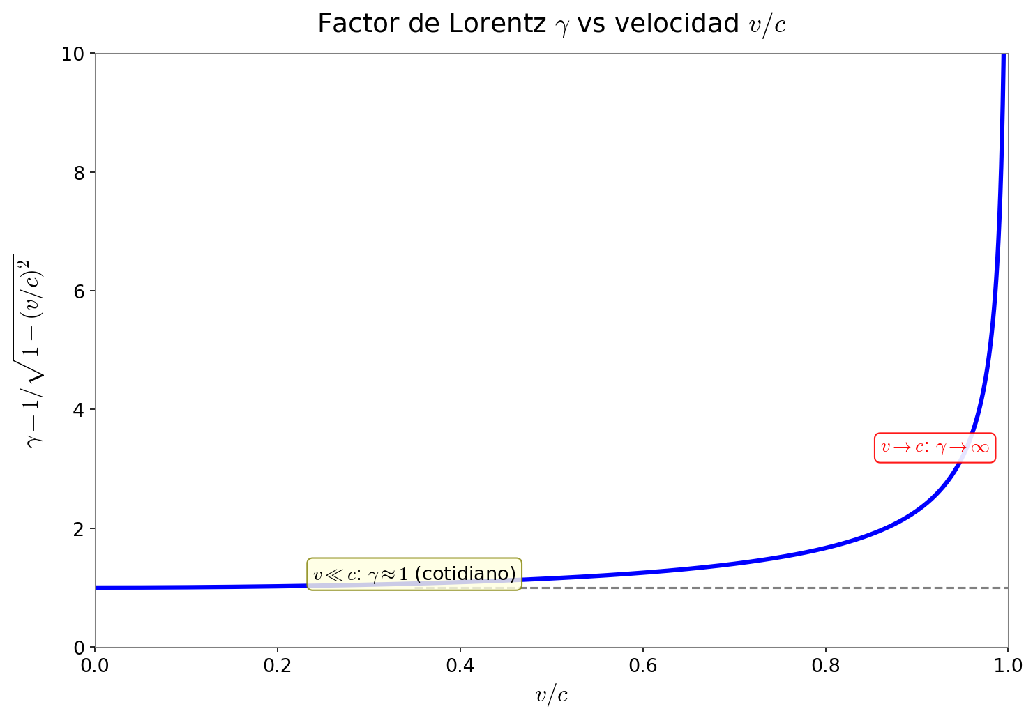 Relación entre el factor de Lorentz y la velocidad
