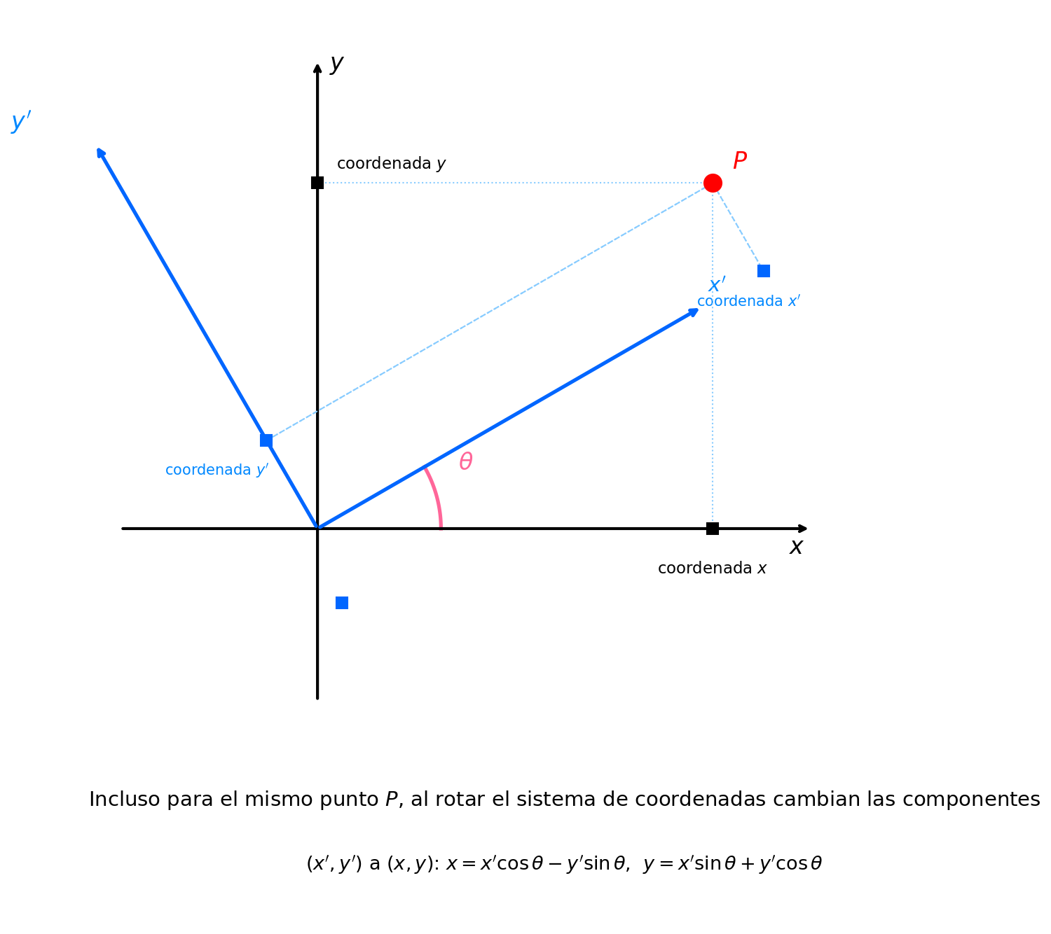 Rotación de coordenadas en el plano xy y transformación de componentes