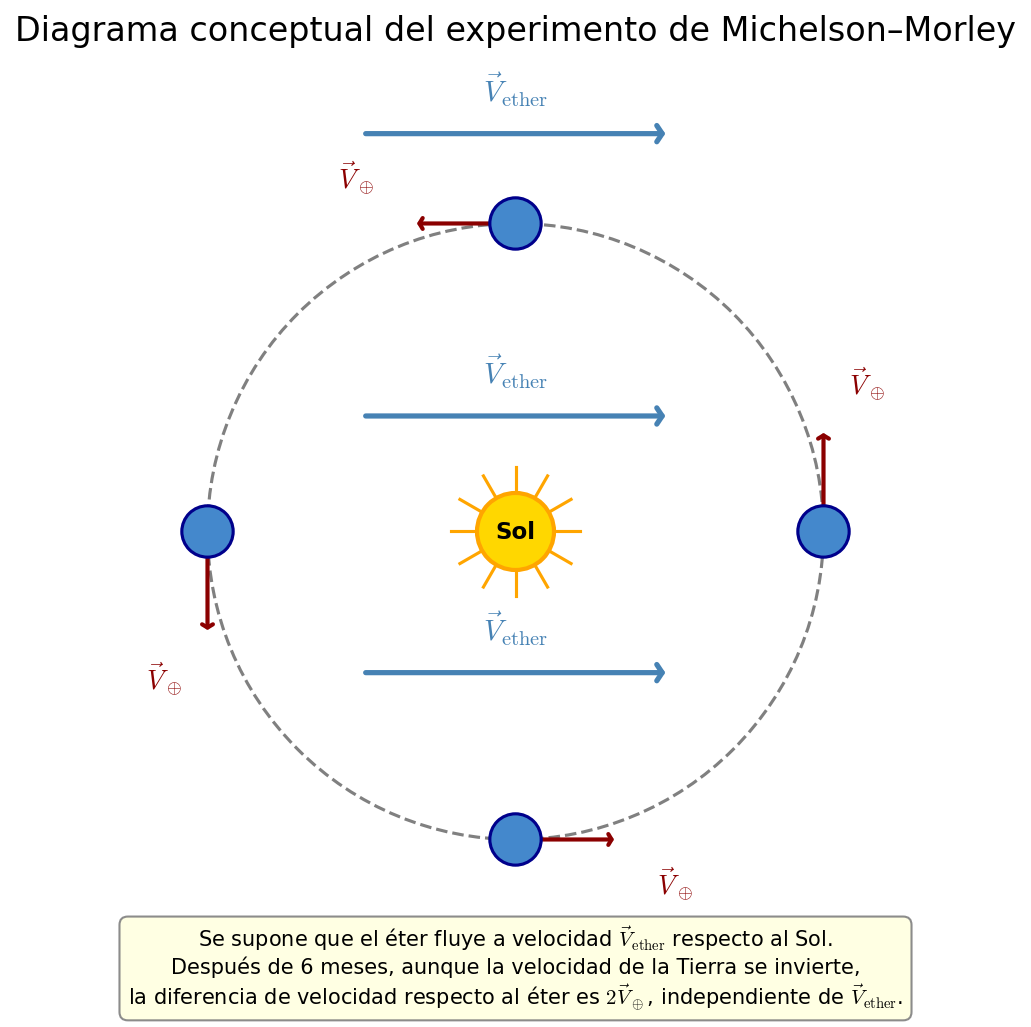 Diagrama conceptual del experimento de Michelson-Morley