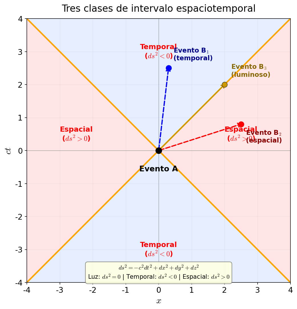 Tres clasificaciones del intervalo espaciotemporal