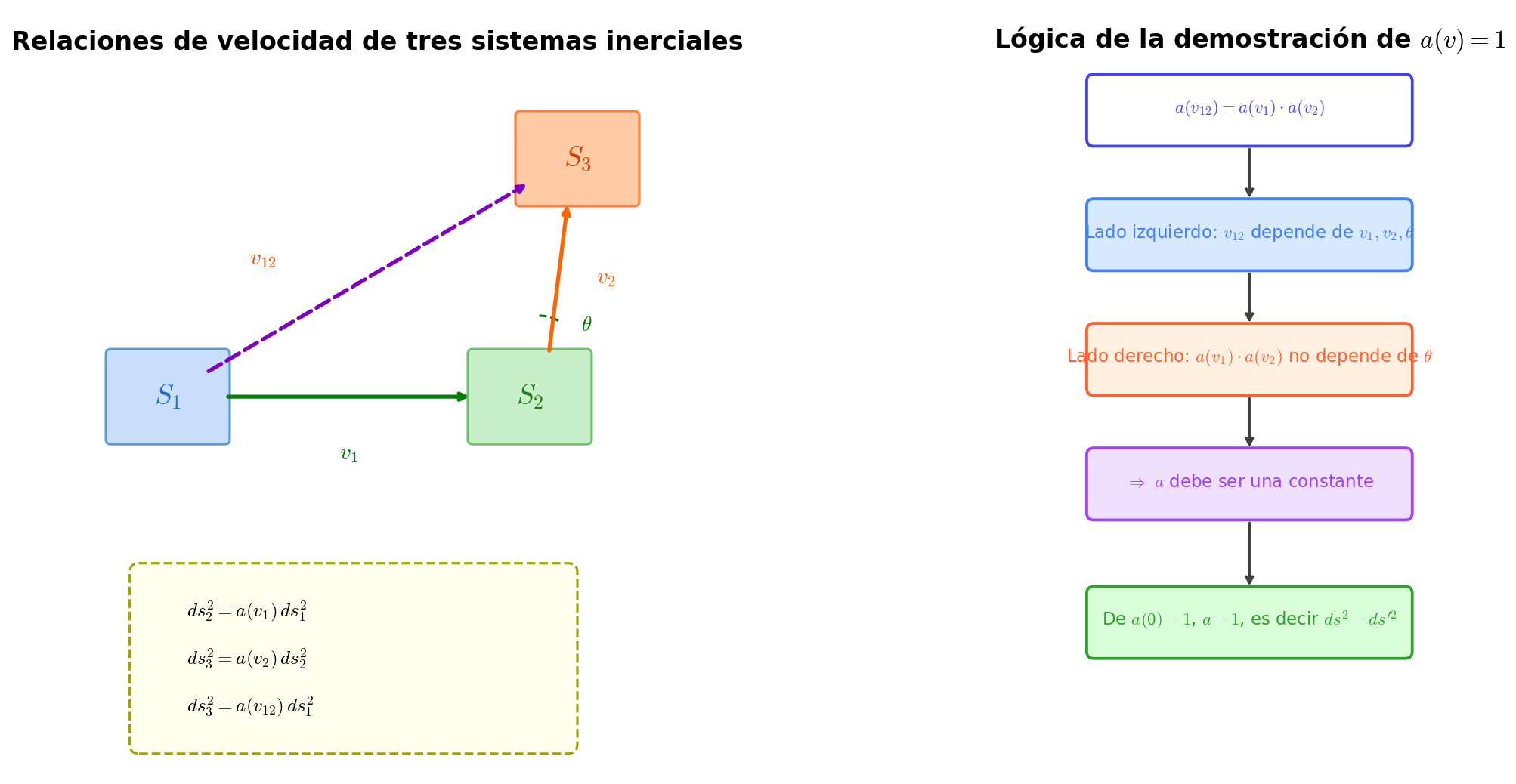 Composición de velocidades de sistemas inerciales y demostración de invariancia