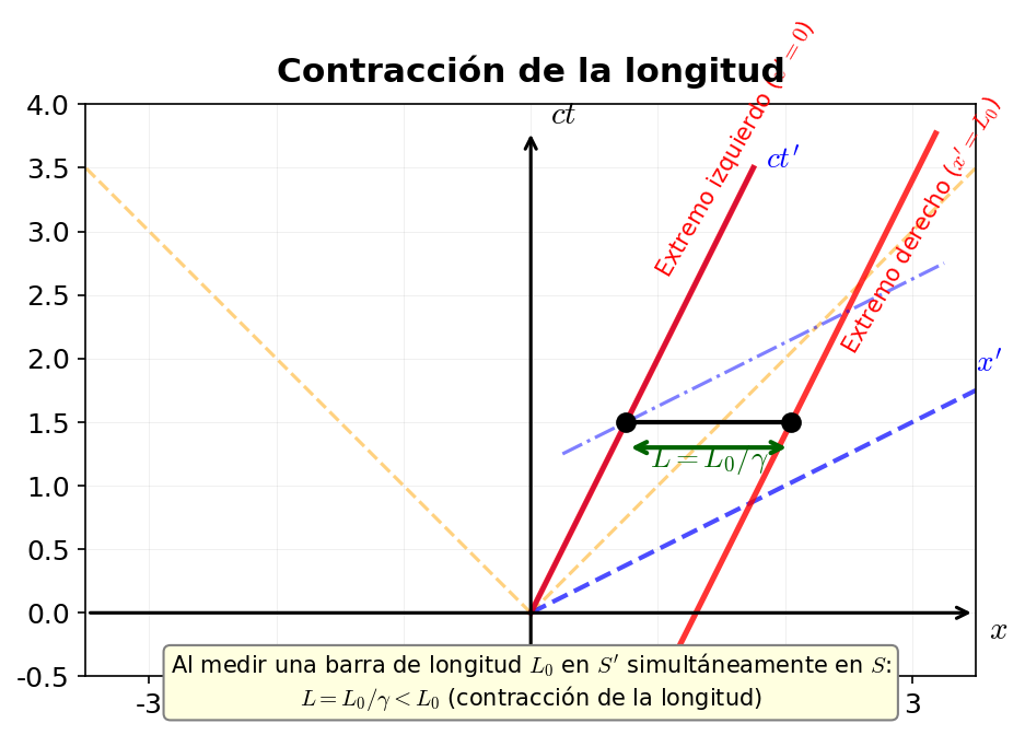 Representación en diagrama espaciotemporal de la contracción de la longitud