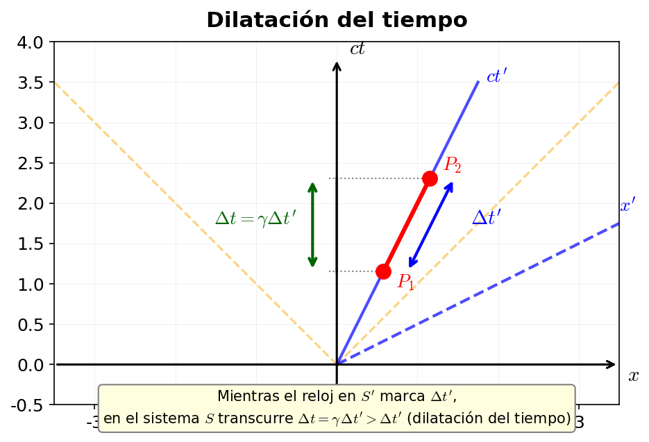 Representación en diagrama espaciotemporal de la dilatación del tiempo