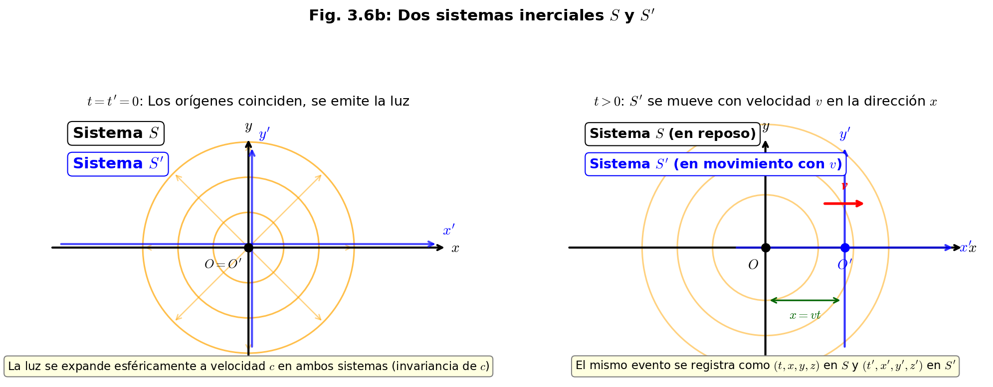 Dos sistemas inerciales y el principio de invariancia de la velocidad de la luz