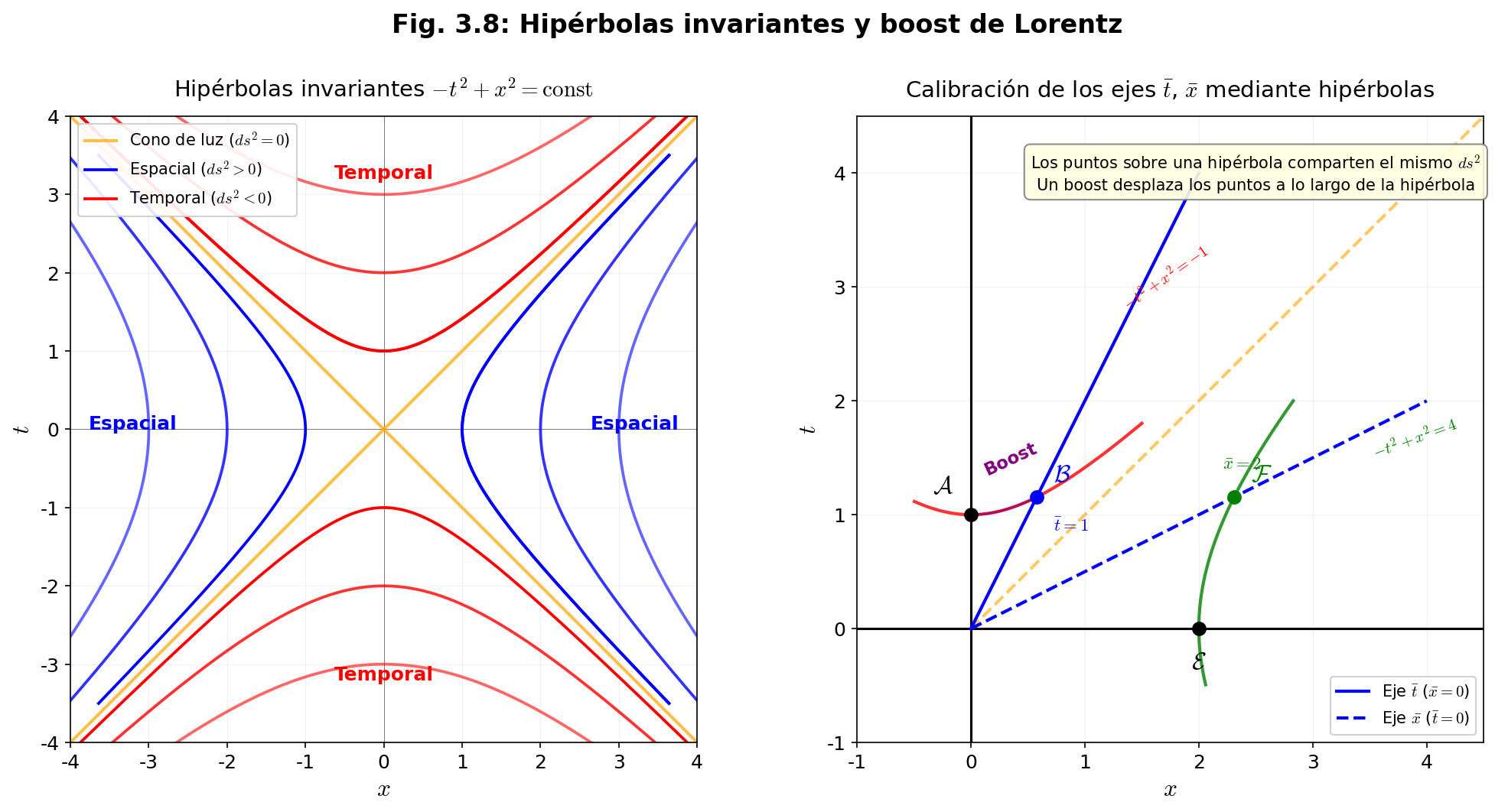 Hipérbolas invariantes y boost de Lorentz
