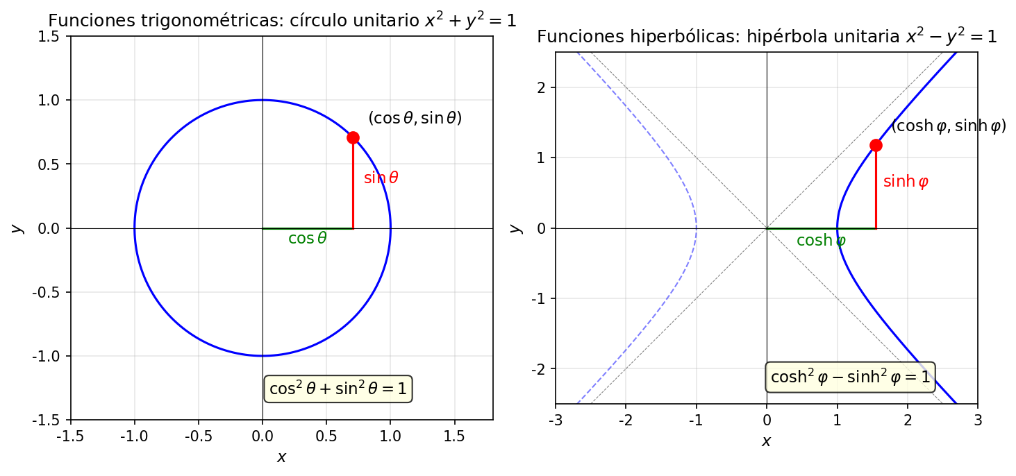 Comparación entre funciones trigonométricas e hiperbólicas