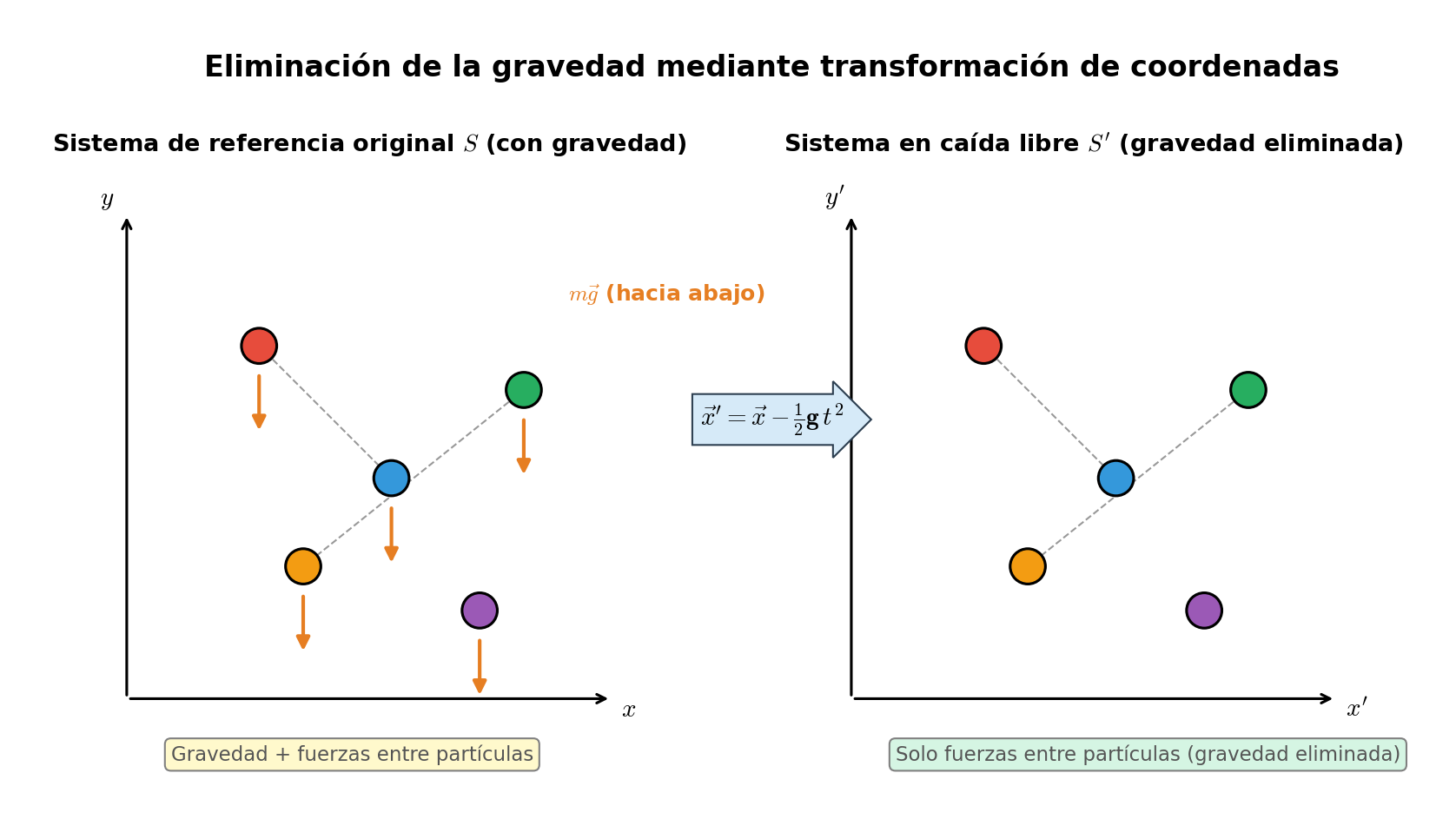 Eliminar la gravedad en el sistema de coordenadas en caída libre