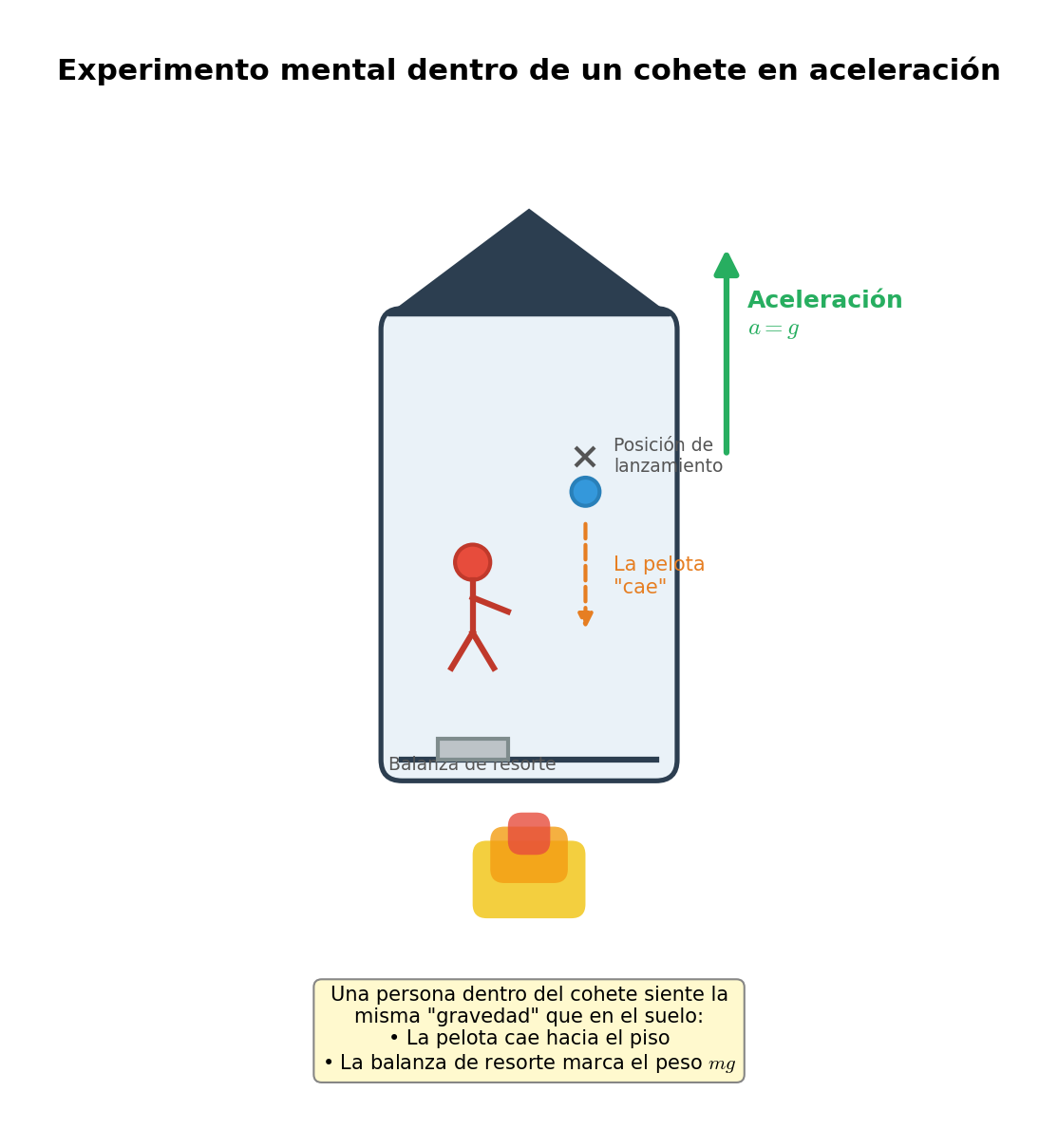 Pseudogravedad dentro de un cohete en aceleración