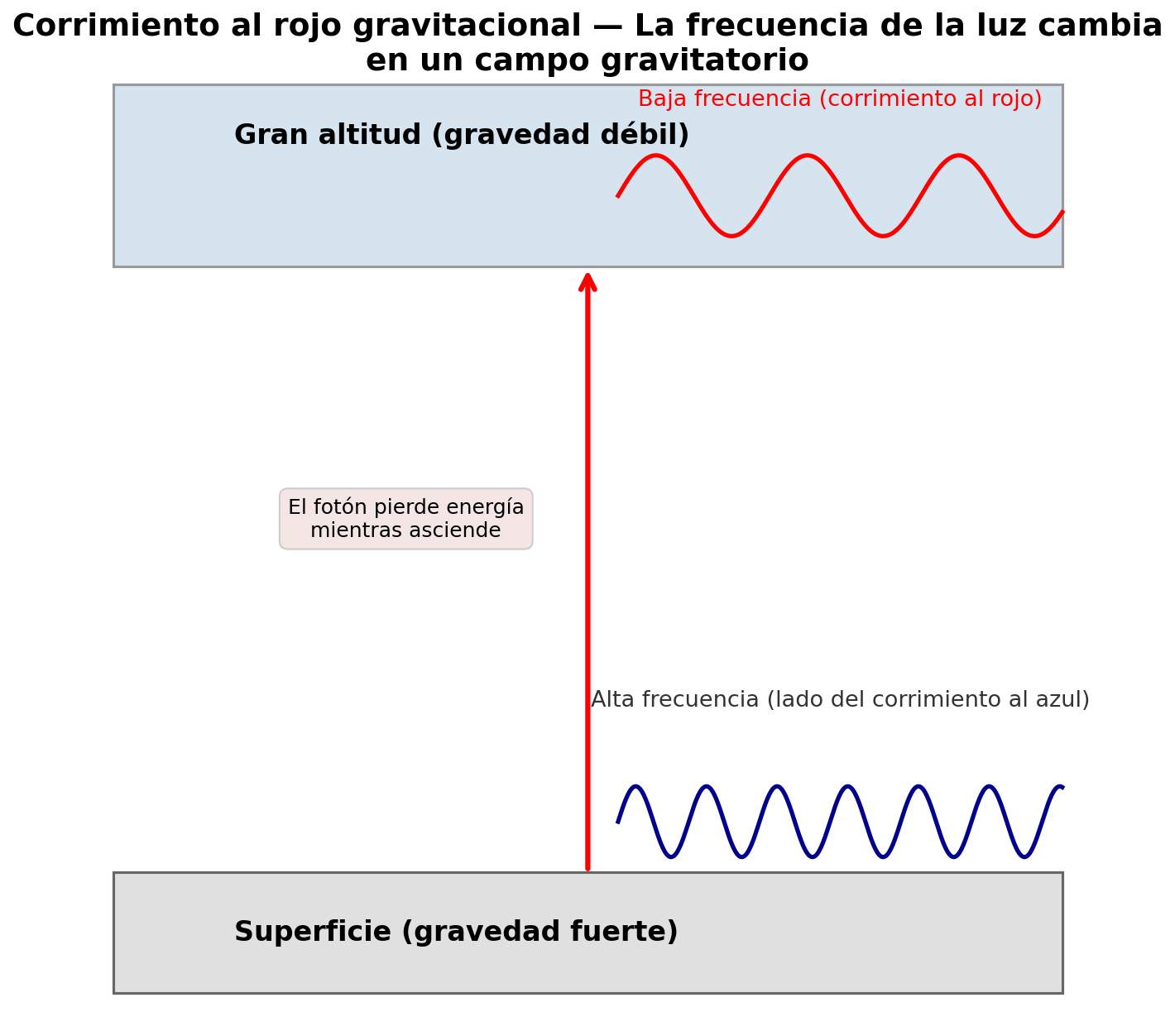 Corrimiento al rojo gravitacional