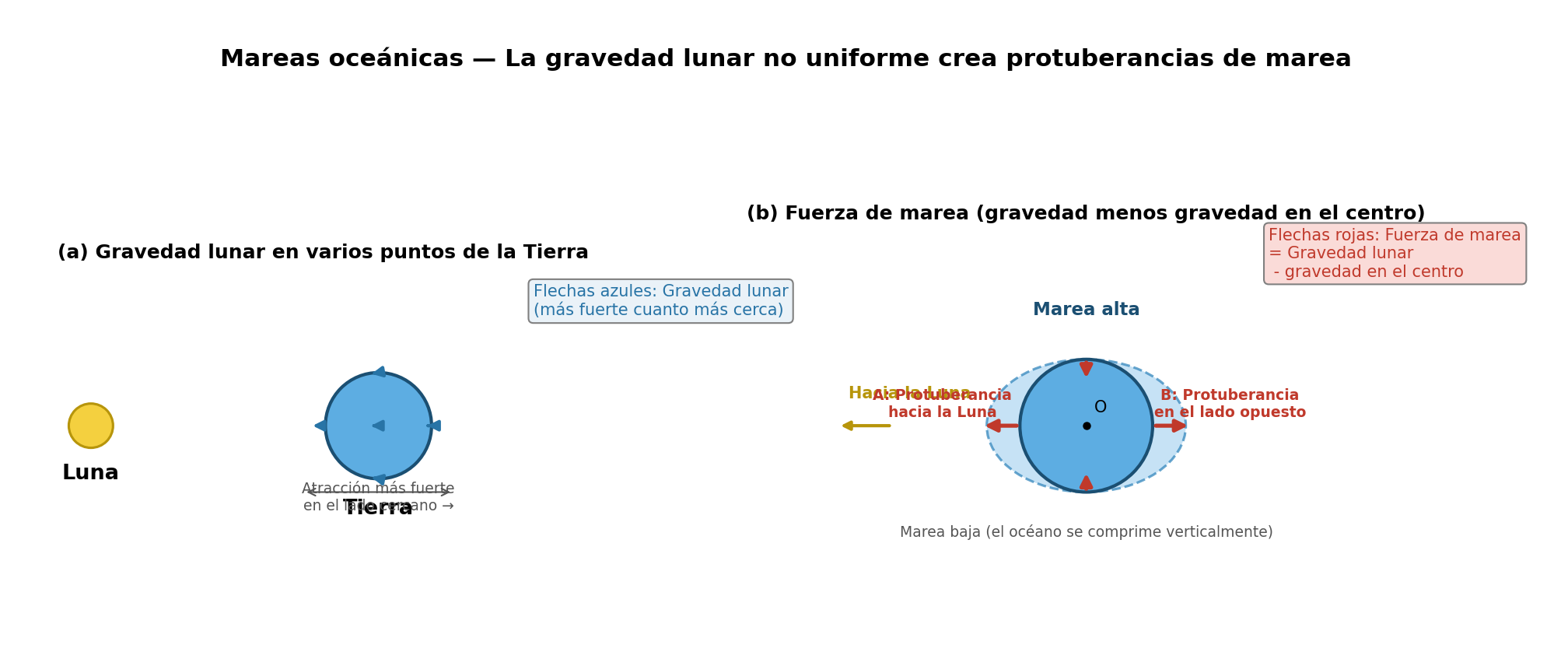 Inhomogeneidad de la gravedad lunar y mareas oceánicas