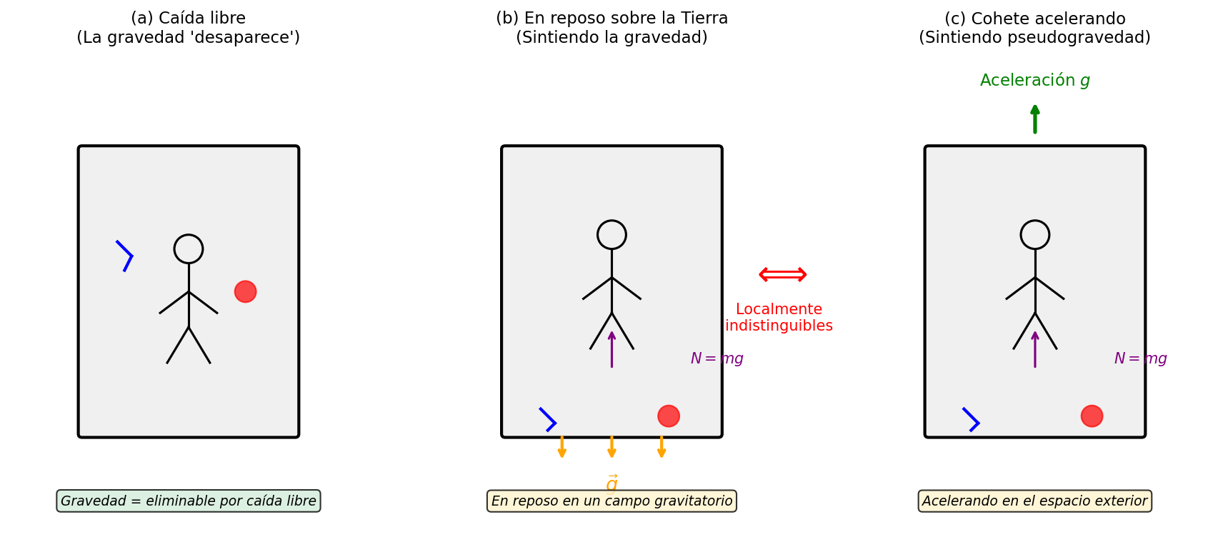 Experimento mental del ascensor