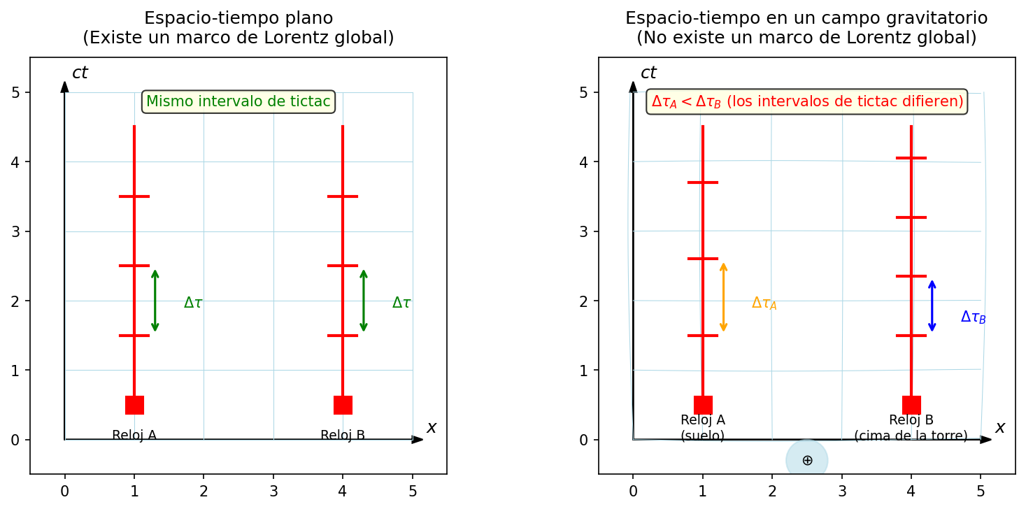 No existe un sistema de Lorentz global