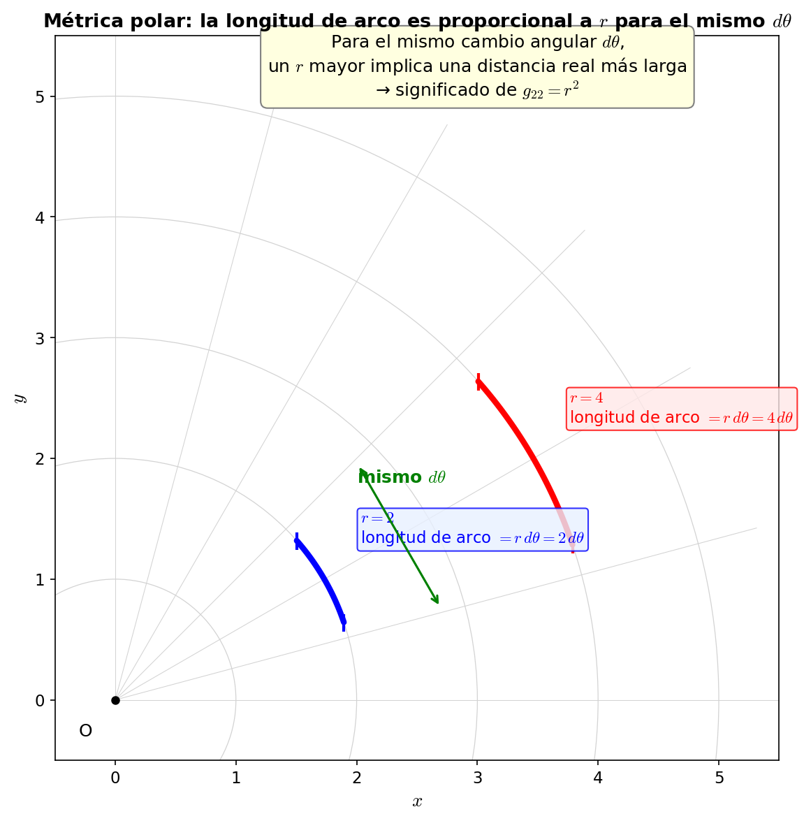 Significado de la métrica en coordenadas polares