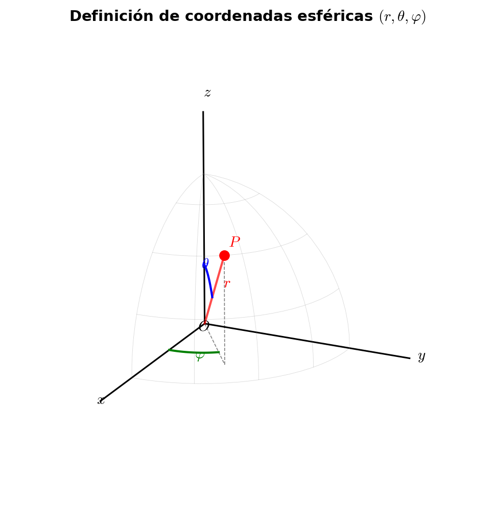 Definición de coordenadas esféricas
