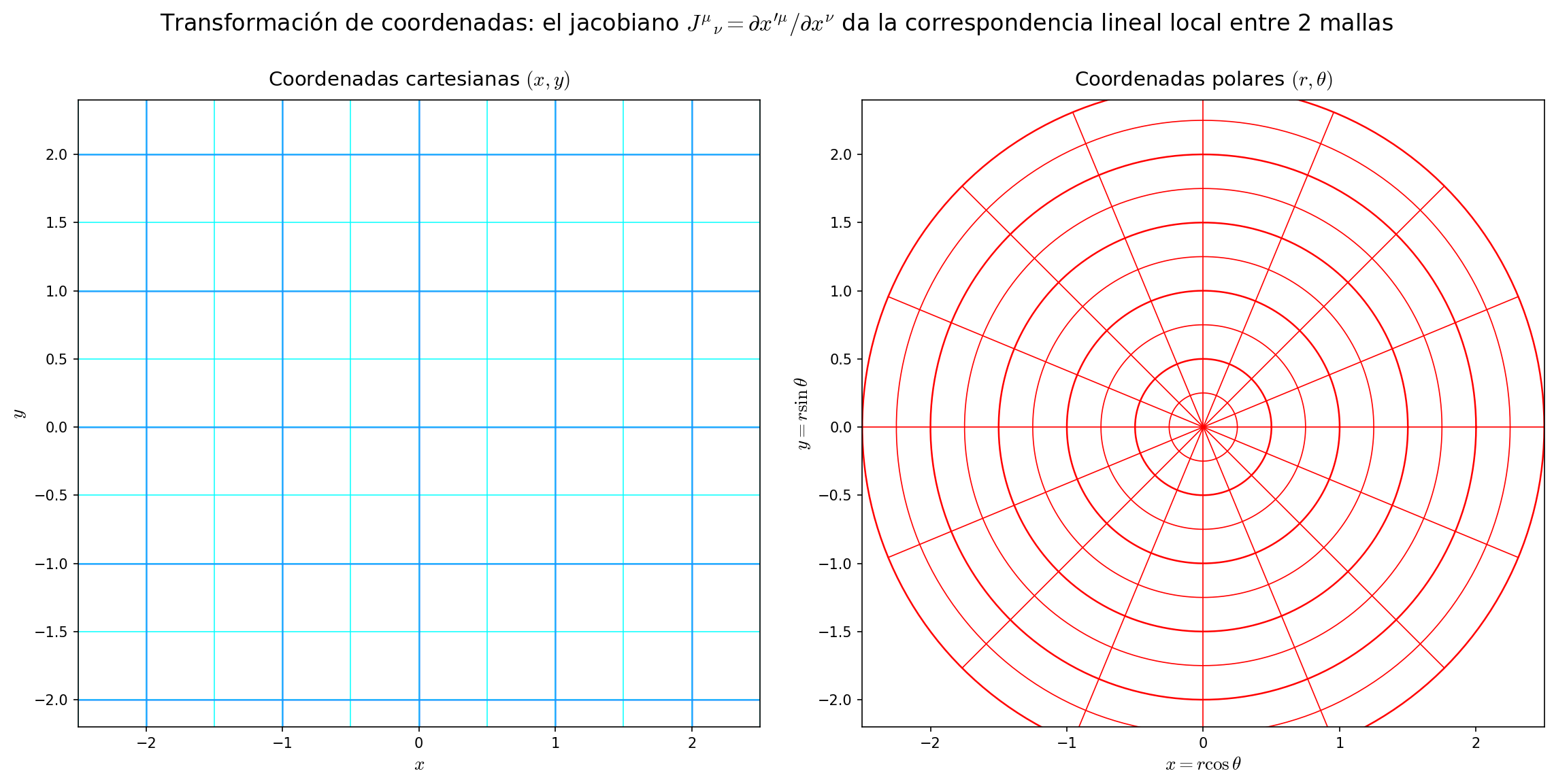 Transformación de coordenadas: mallas cartesiana y polar
