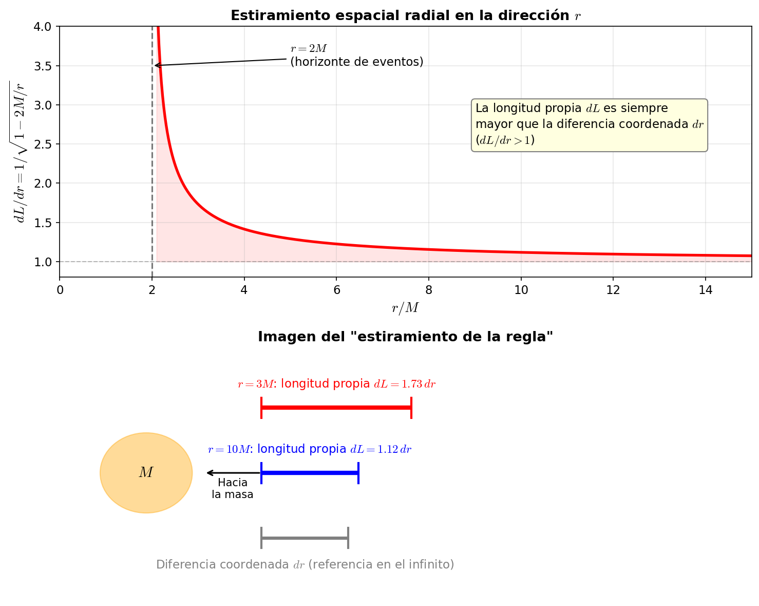 Estiramiento espacial en la dirección r