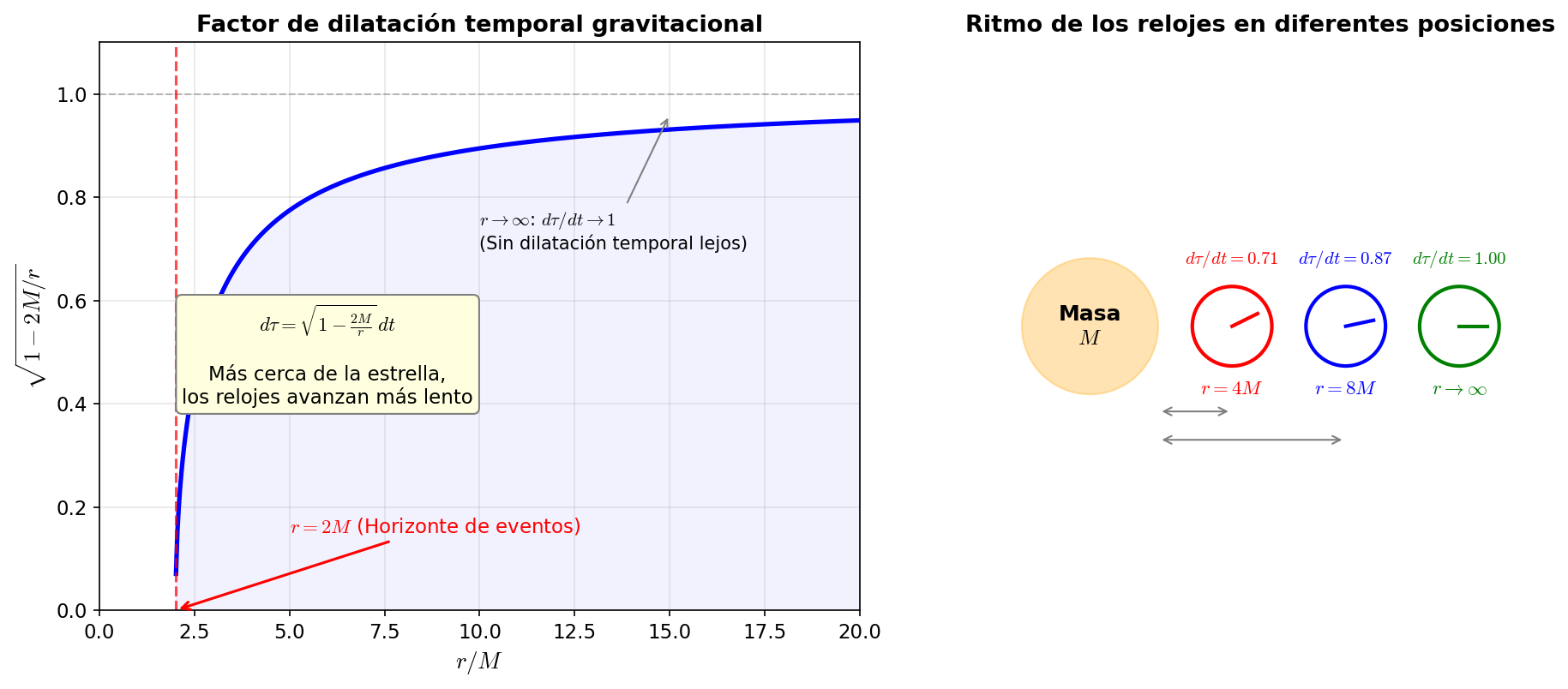 Dilatación temporal gravitacional