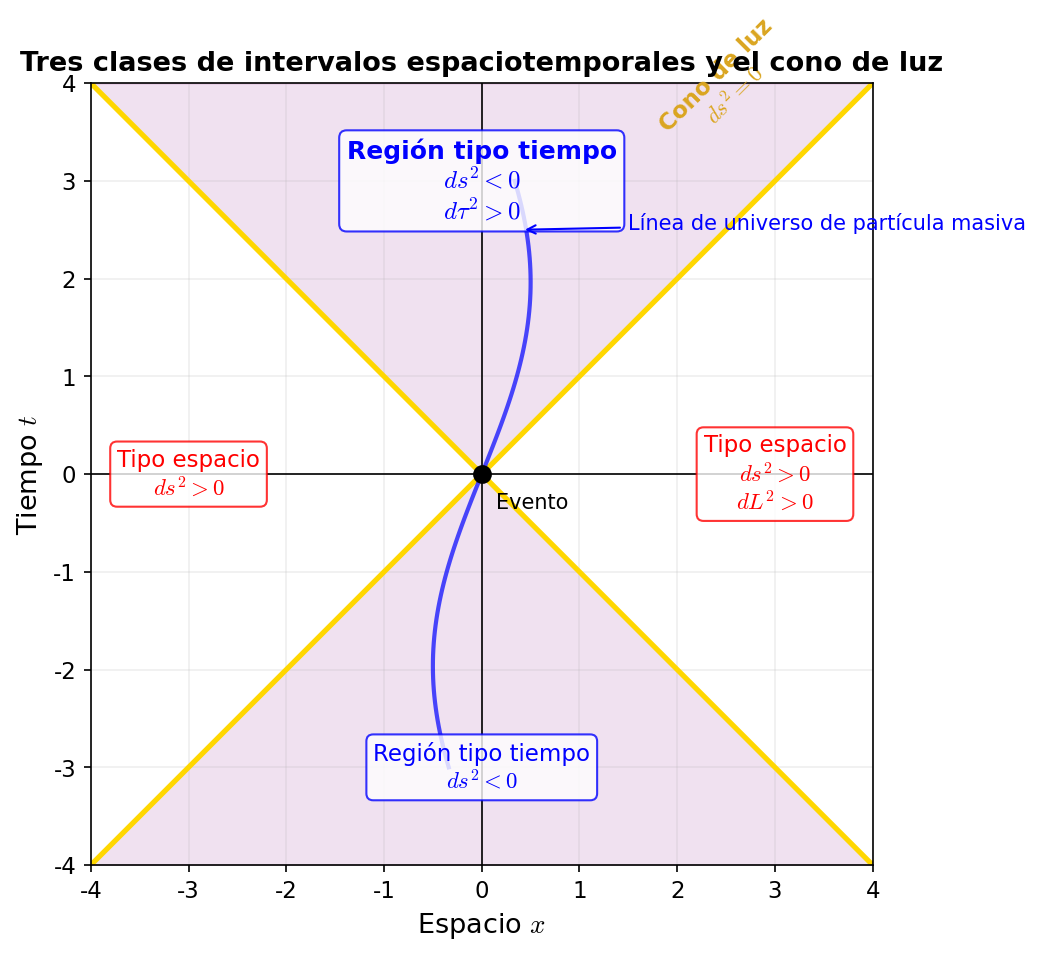 Las 3 clasificaciones del intervalo espaciotemporal