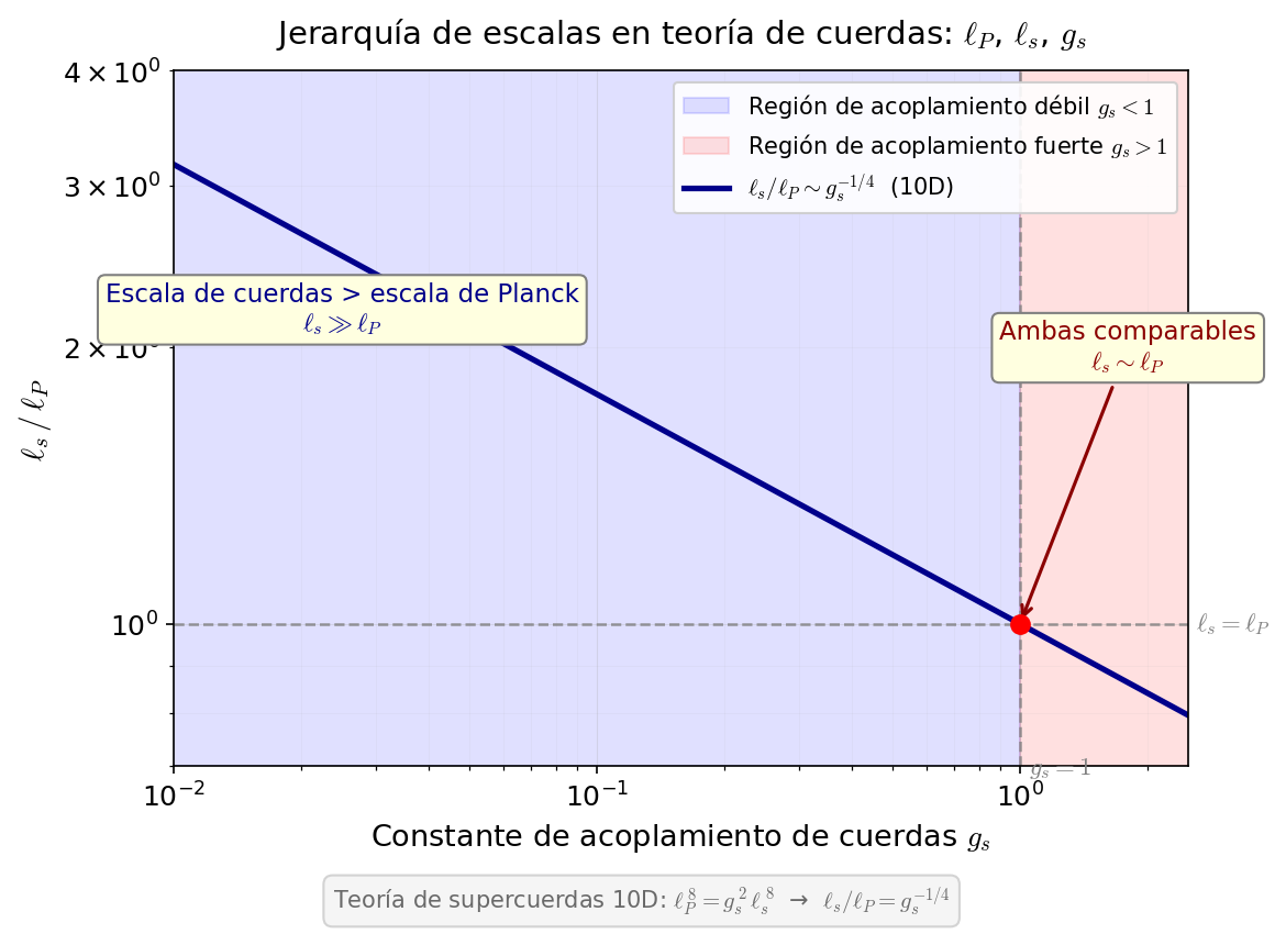 Relación entre la jerarquía de escalas y la constante de acoplamiento en la teoría de cuerdas