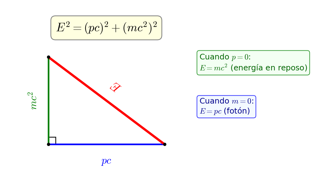 Relación triangular energía-momento