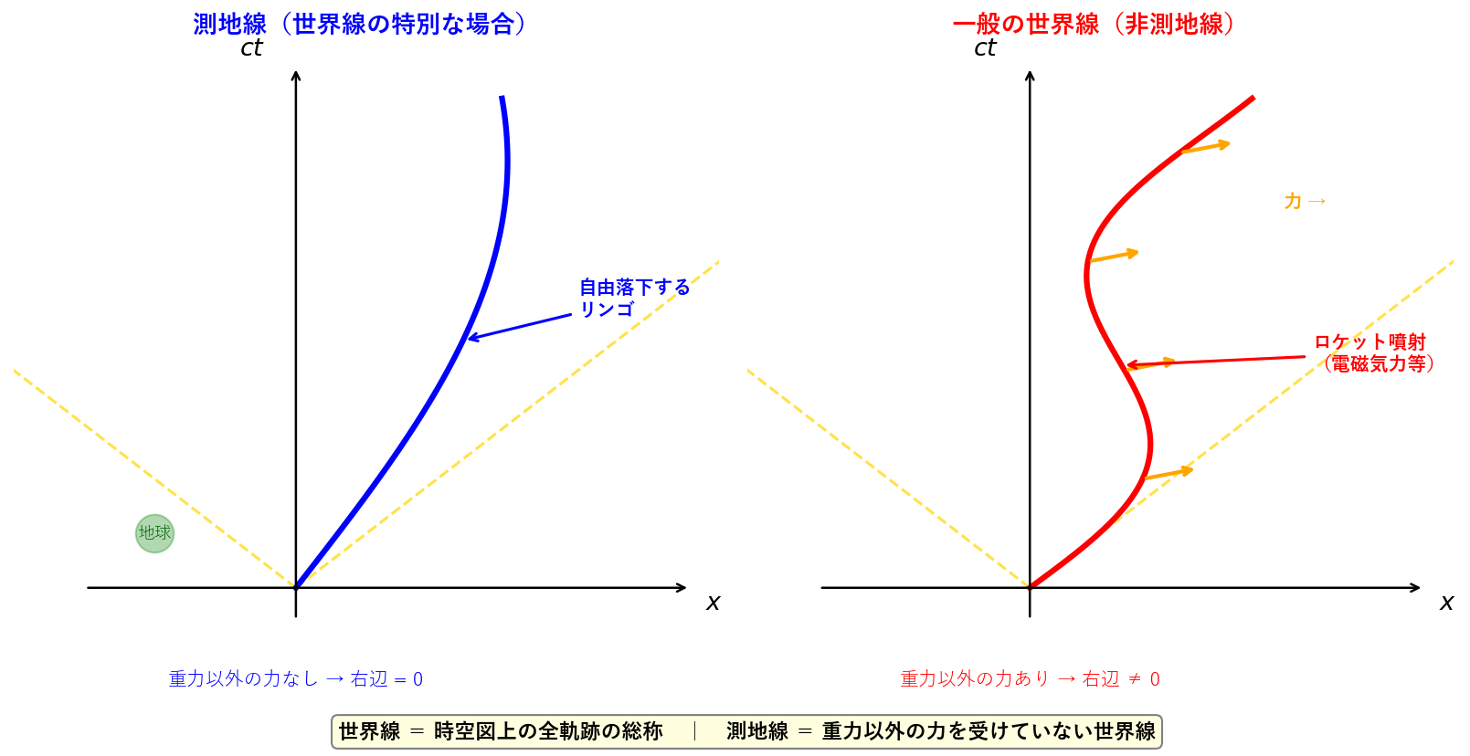 世界線と測地線の区別