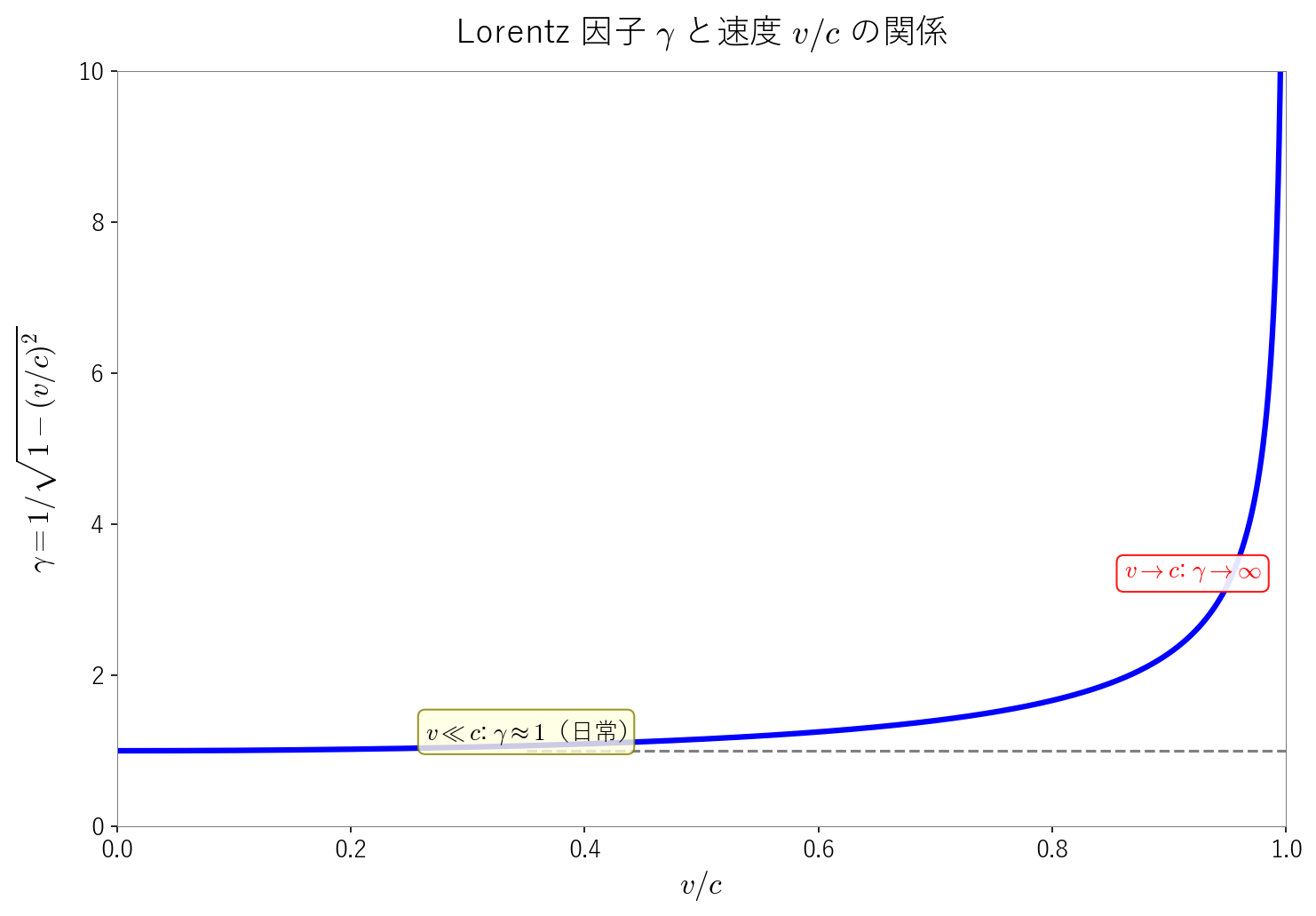 ローレンツ因子と速度の関係