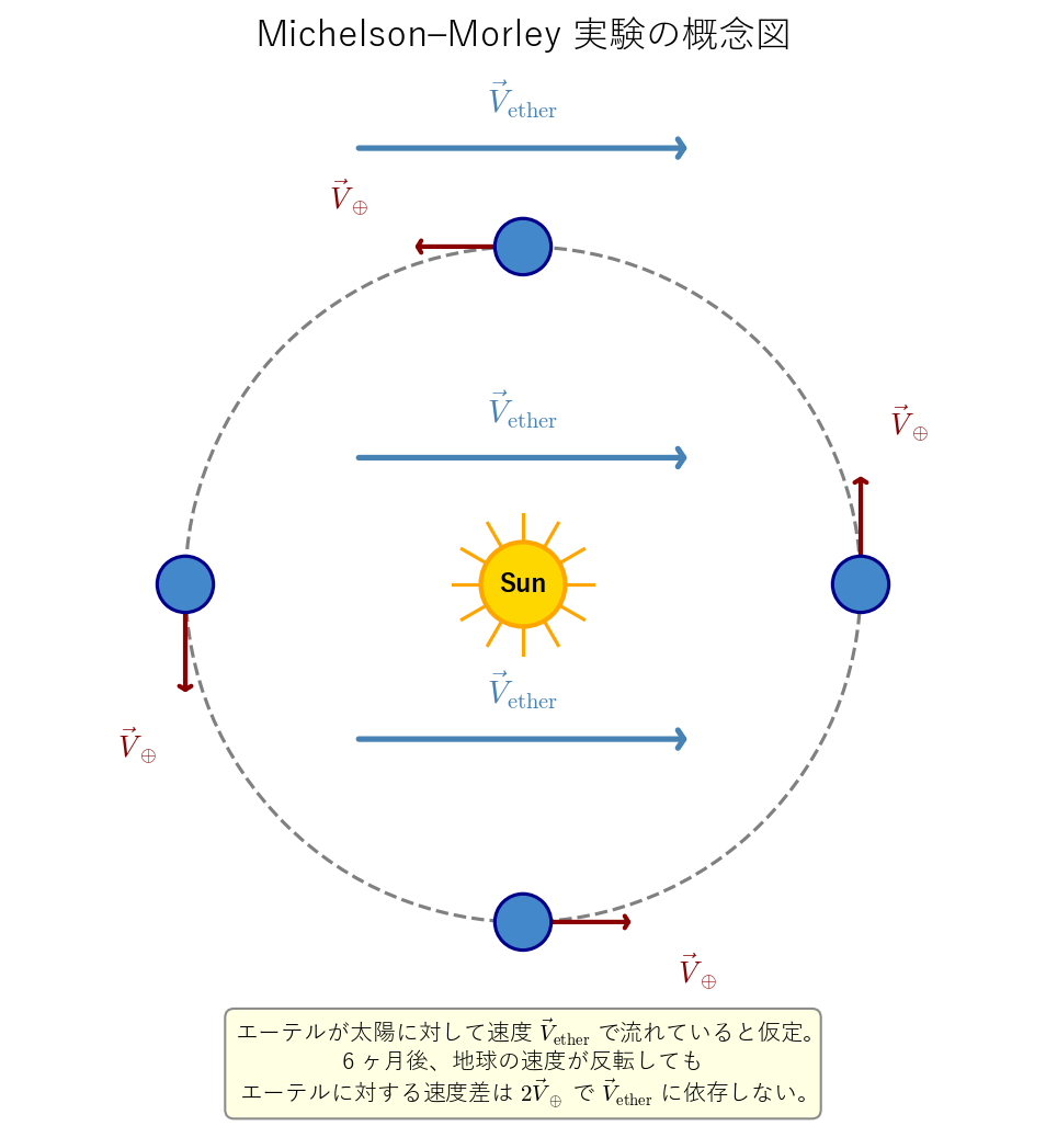 マイケルソン・モーリー実験の概念図