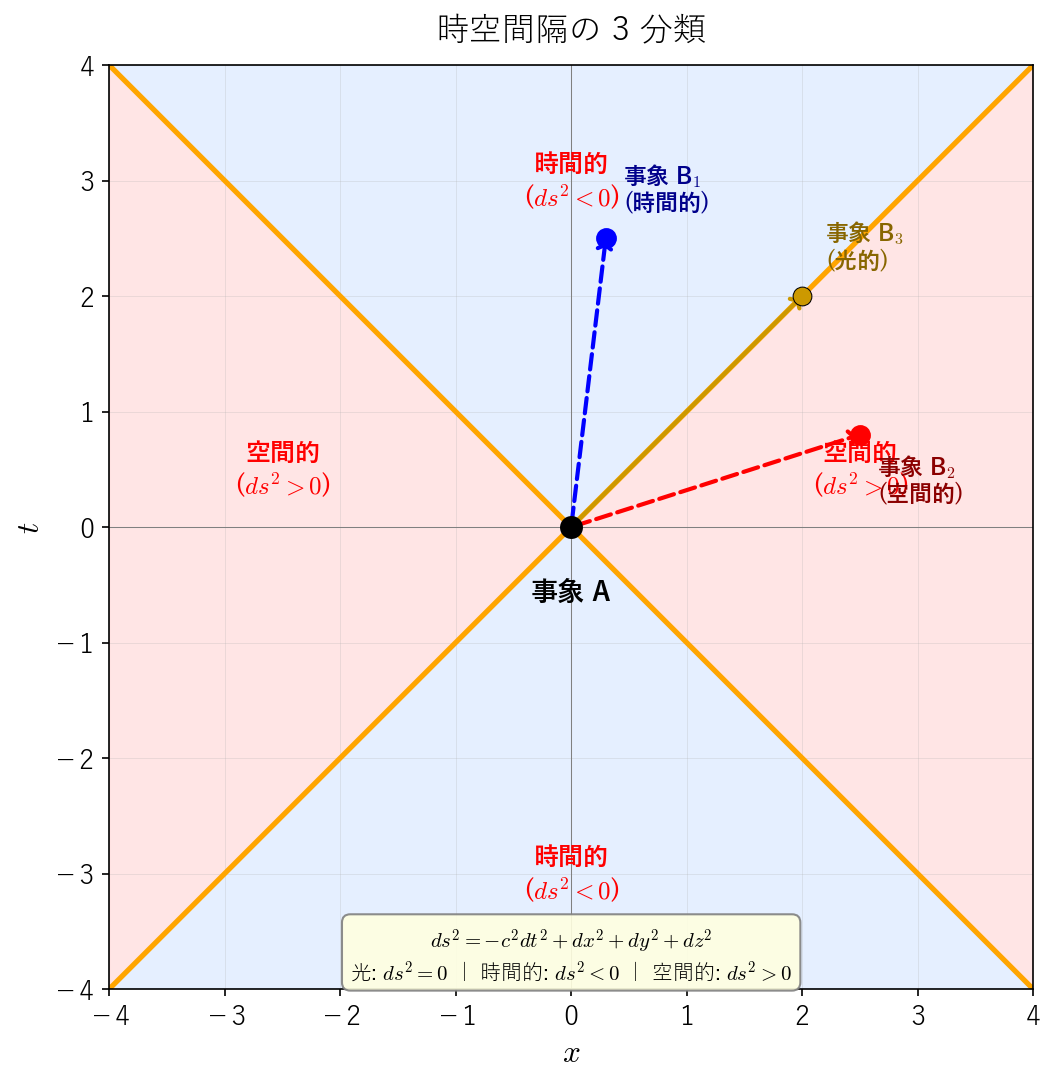 時空間隔の3分類