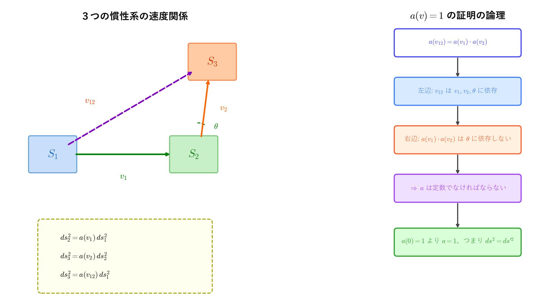 慣性系の速度合成と不変性の証明