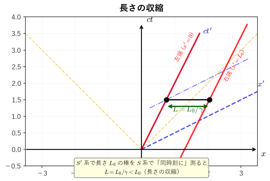長さの収縮の時空図表現