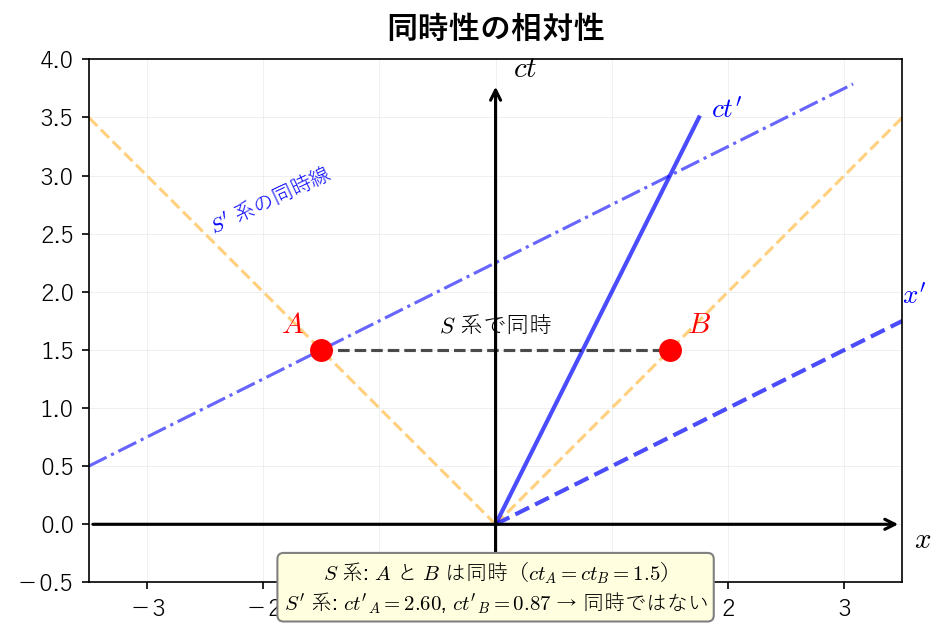 同時性の相対性