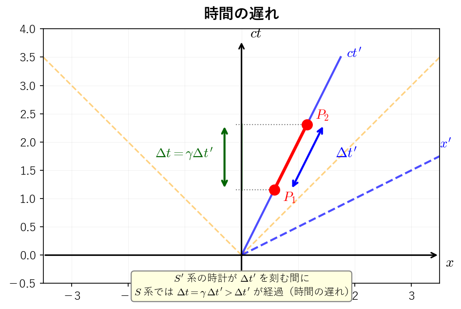時間の遅れの時空図表現