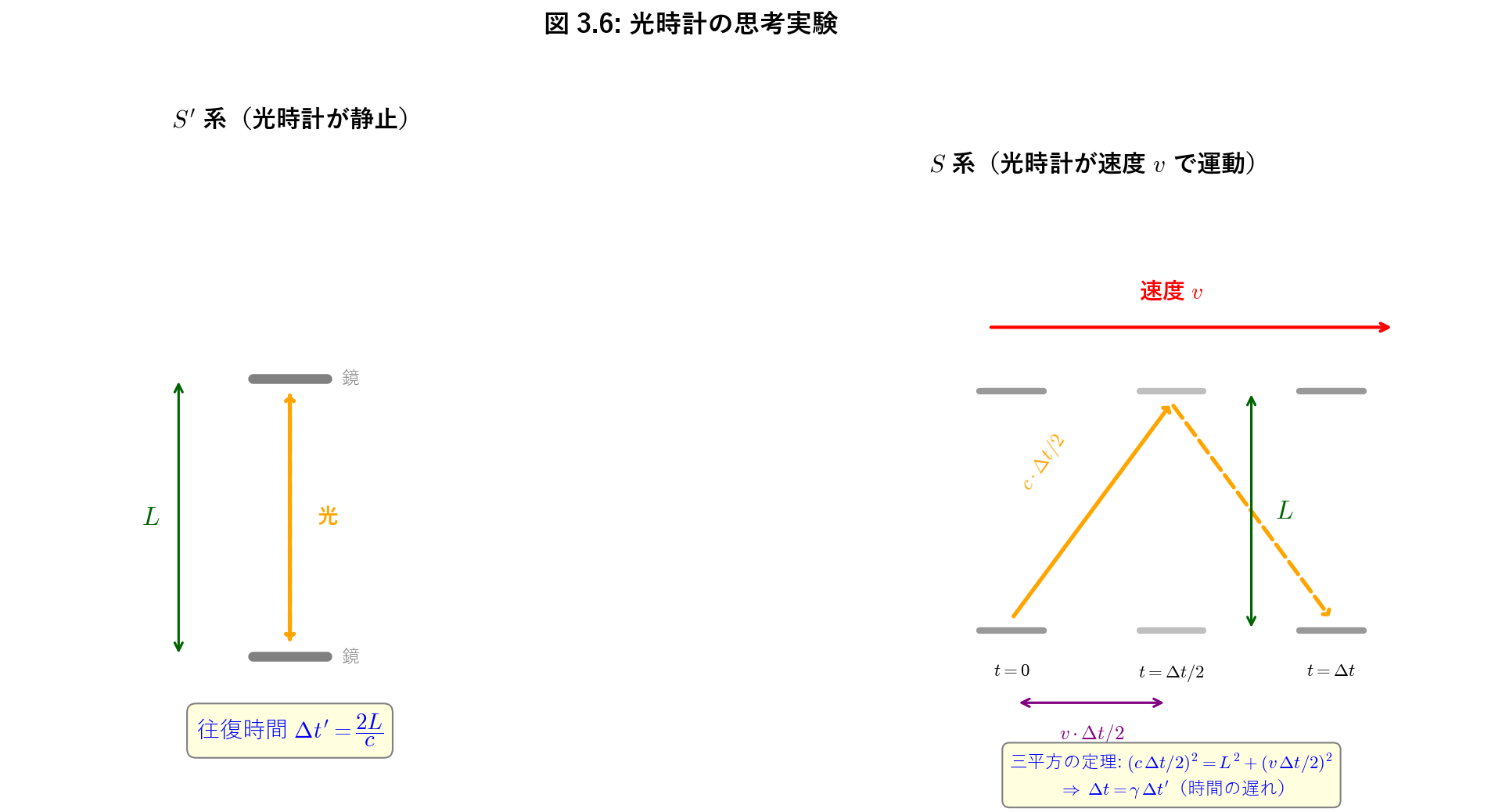 光時計による時間の遅れの導出