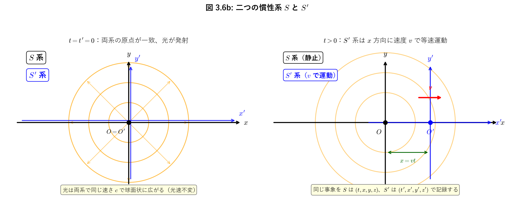 二つの慣性系と光速不変の原理