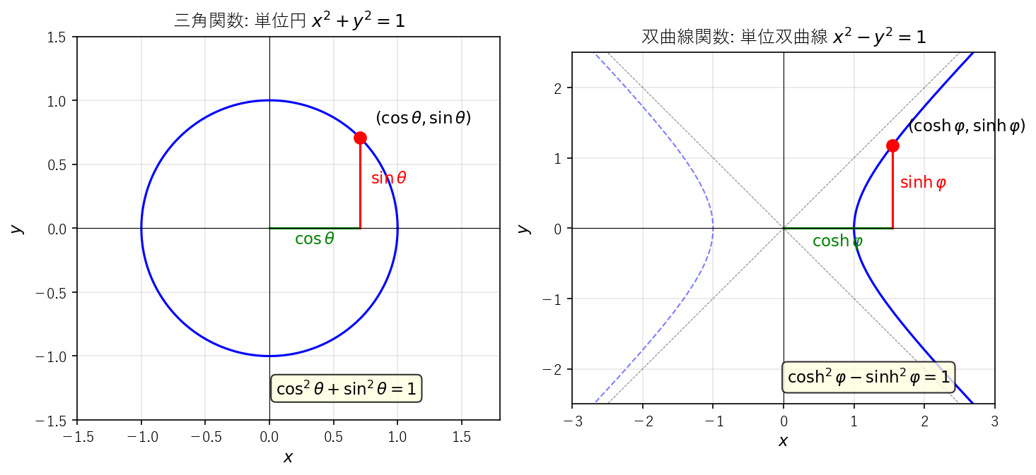 三角関数と双曲線関数の比較