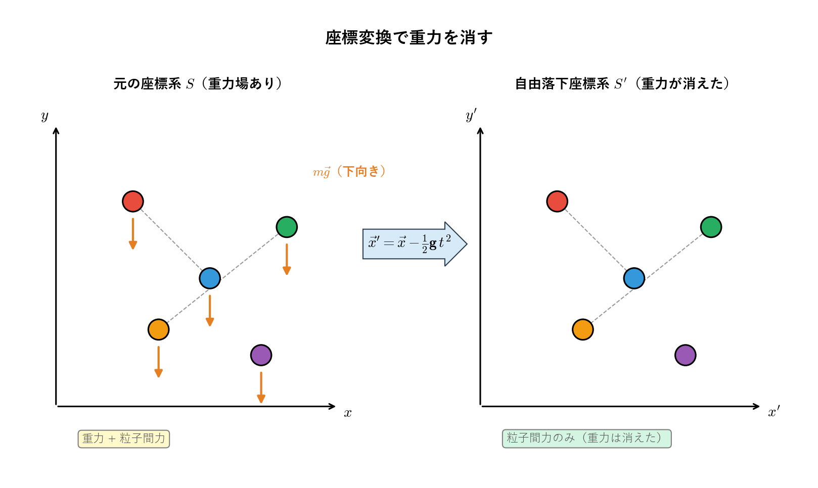 自由落下座標系で重力を消す