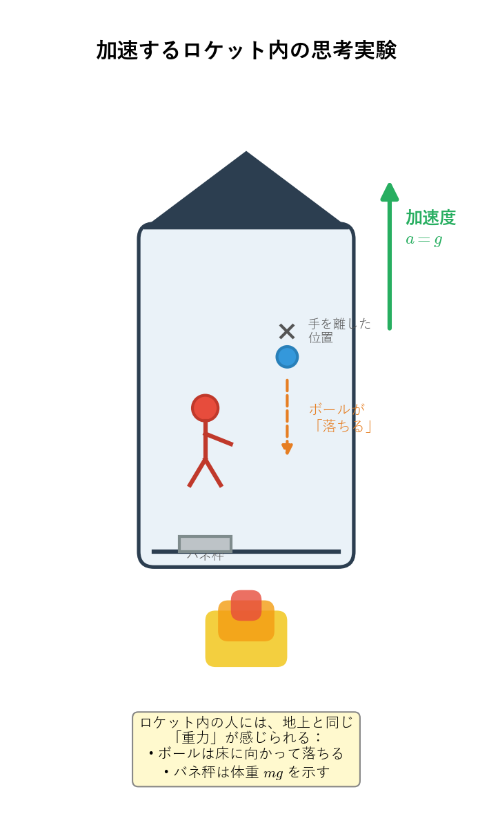 加速ロケット内の擬似重力