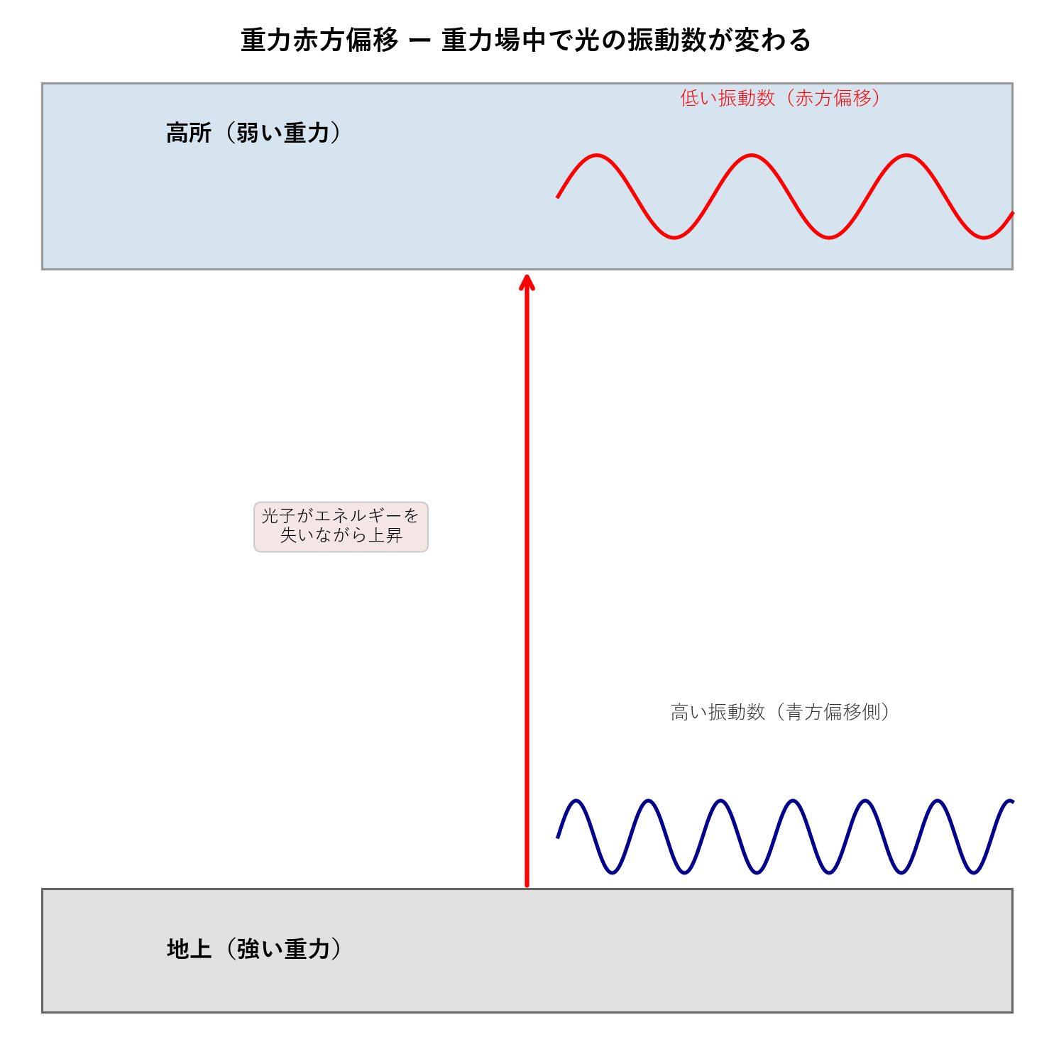 重力赤方偏移