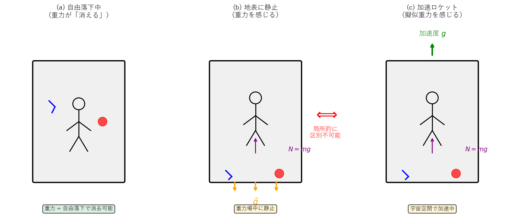 エレベーターの思考実験