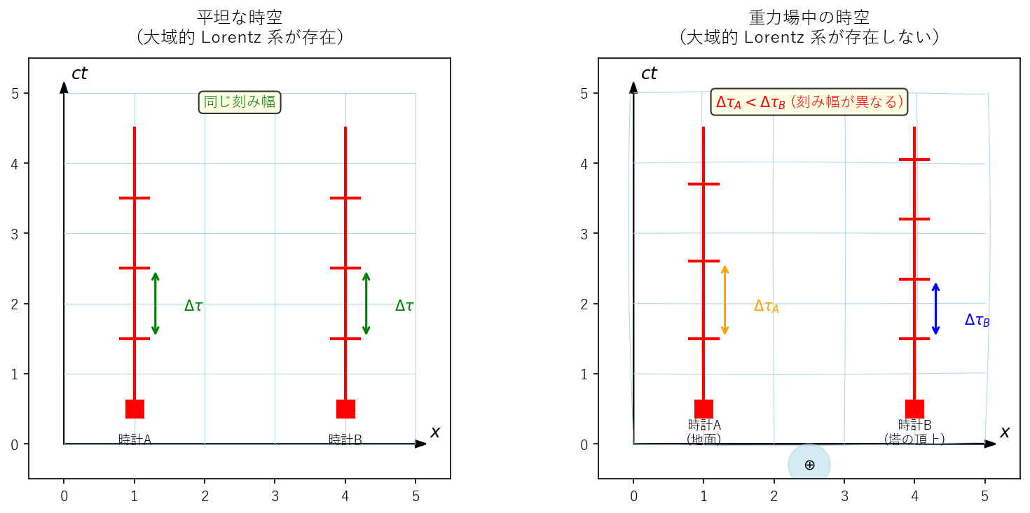 大域的 Lorentz 系が存在しない