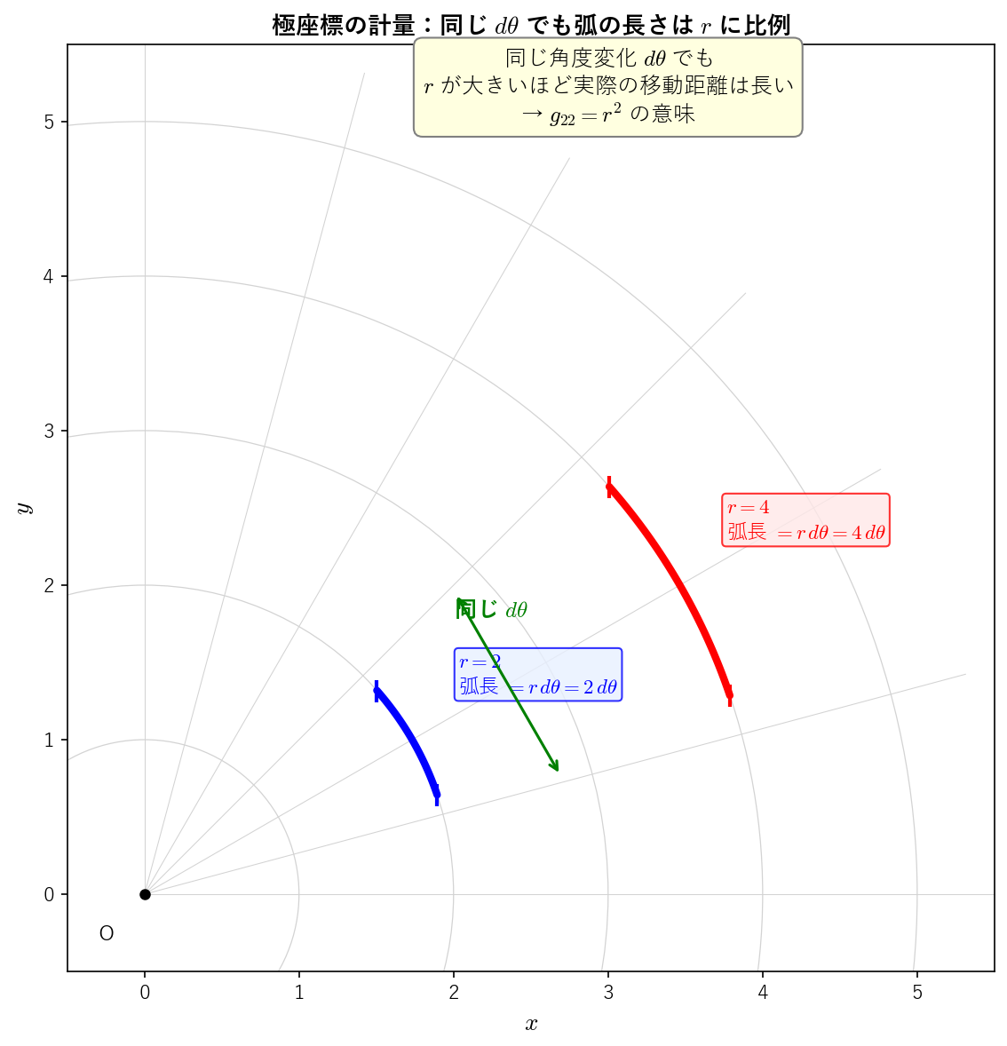 極座標の計量の意味