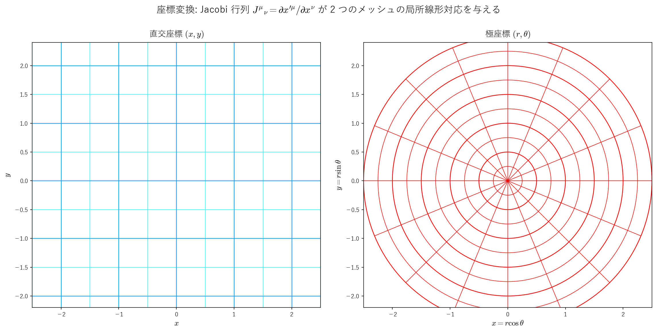 座標変換: 直交座標と極座標のメッシュ